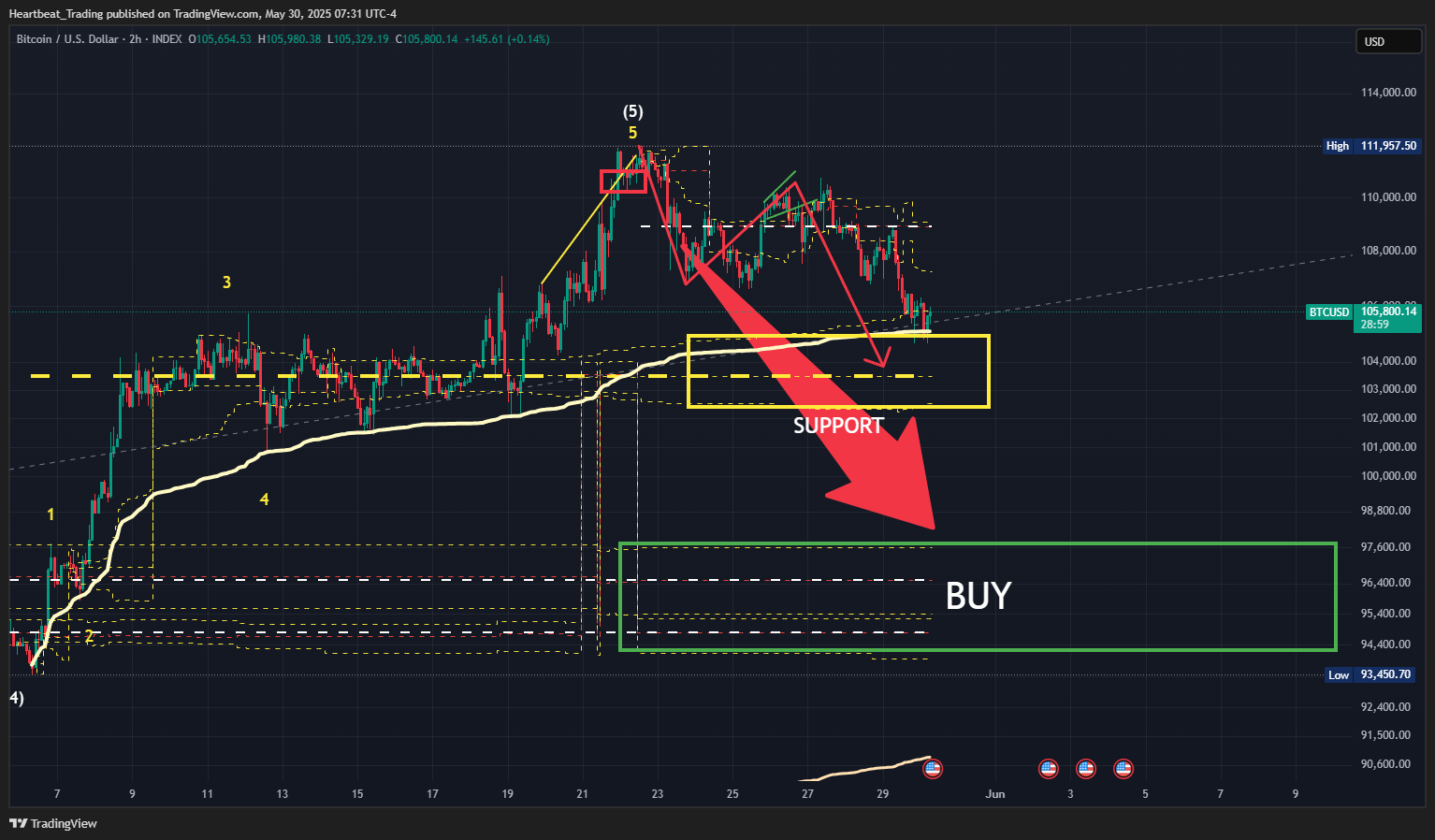 INDEX:BTCUSD Chart Image by Heartbeat_Trading