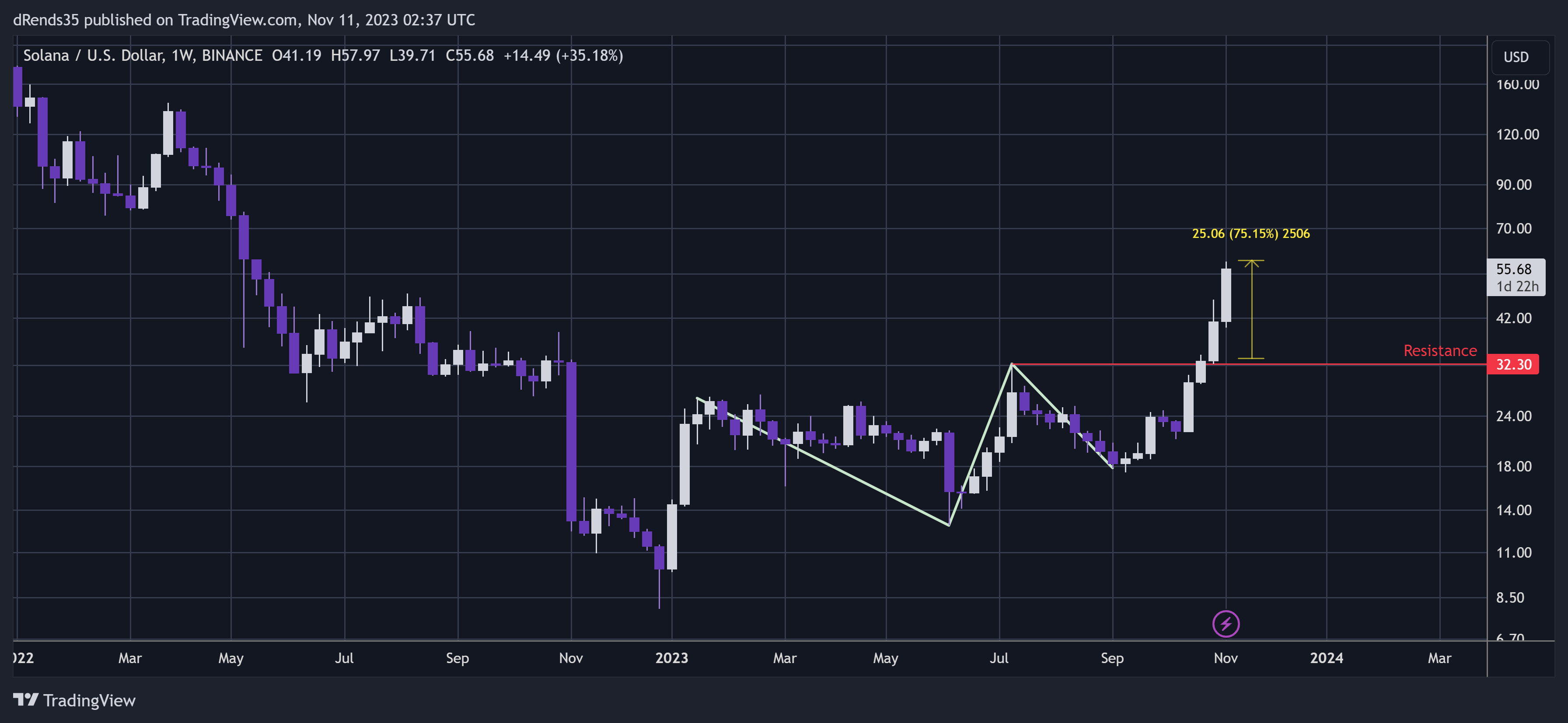 BINANCE:SOLUSD Chart Image by dRends35