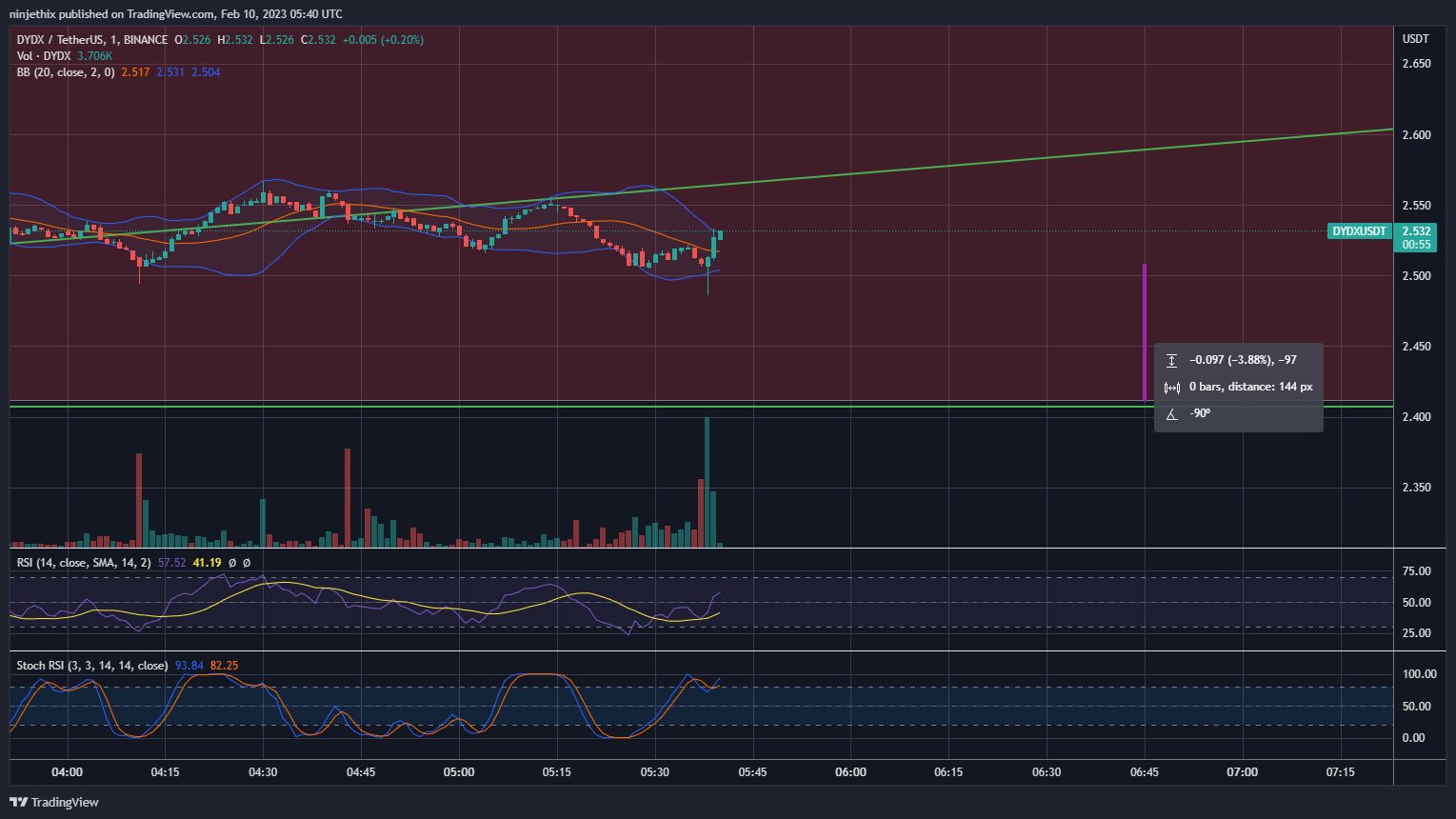 BINANCE:DYDXUSDT Chart Image by ninjethix