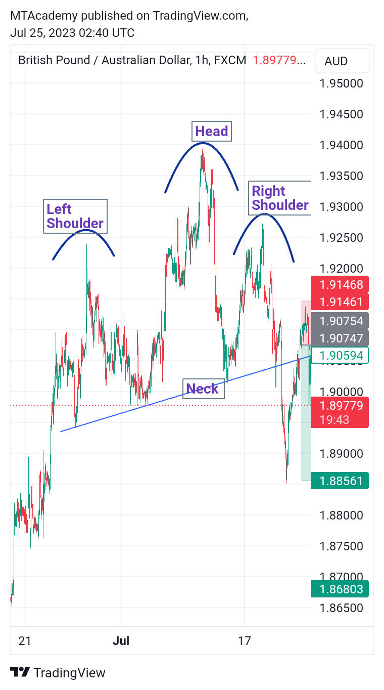 FX:GBPAUD Chart Image by MTAcademy