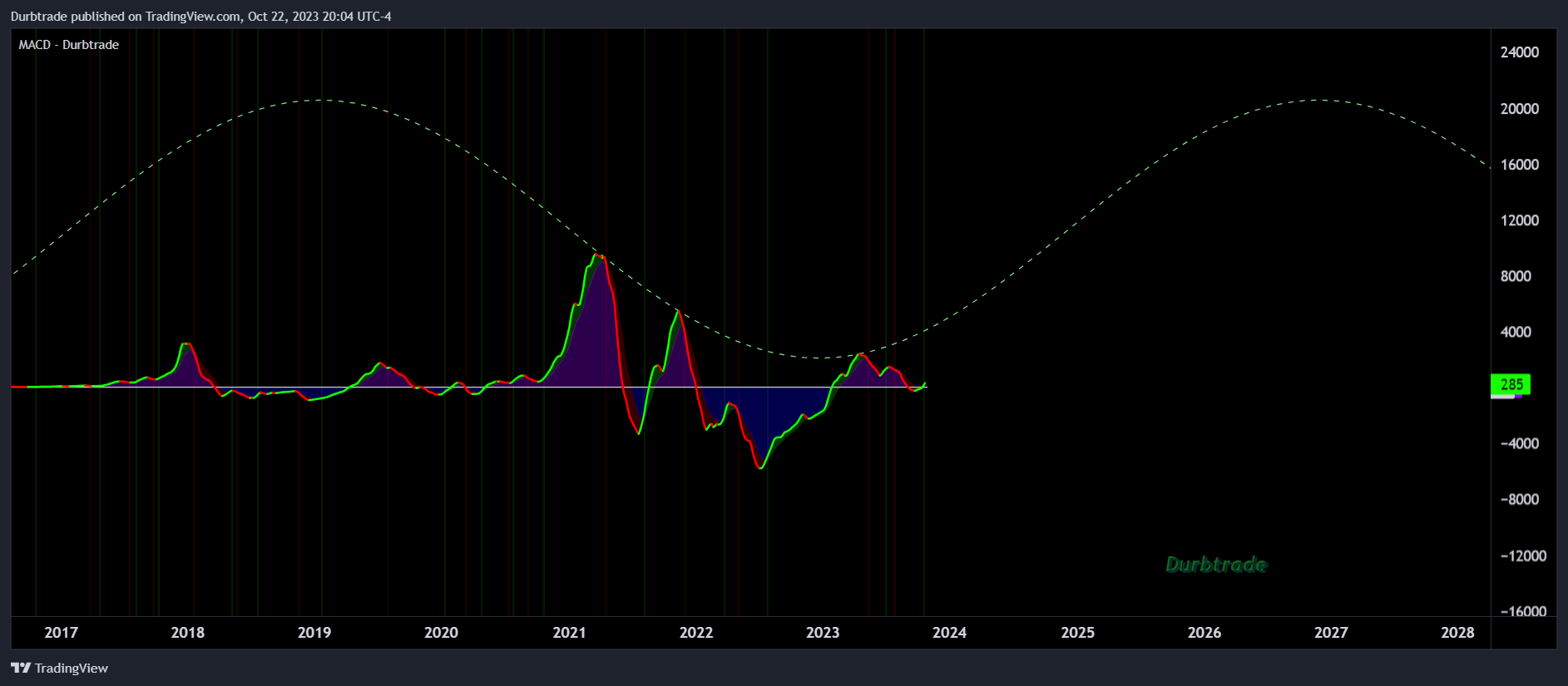 BITSTAMP:BTCUSD Chart Image by Durbtrade