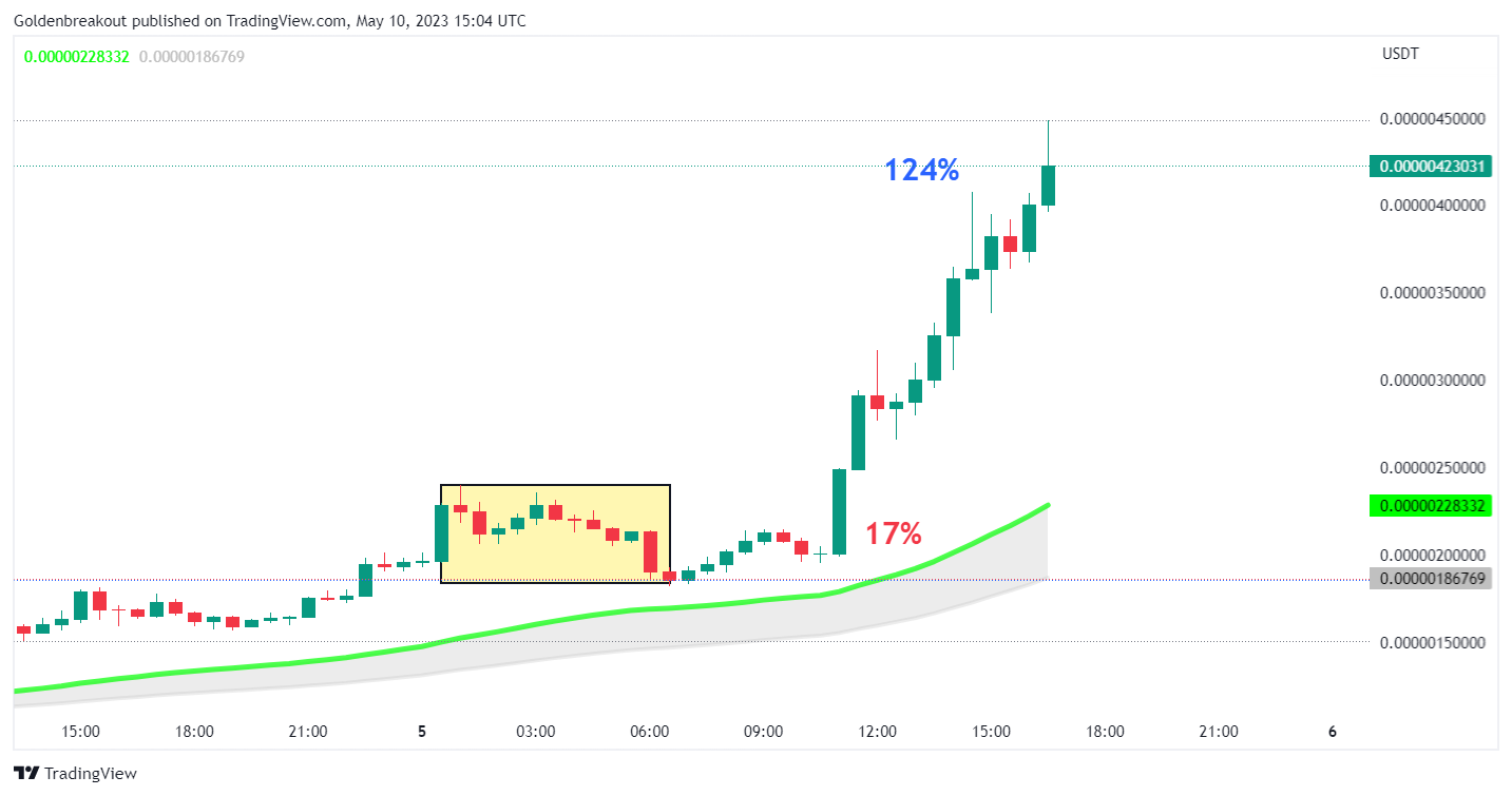 BITGET:PEPEUSDT Chart Image by Goldenbreakout