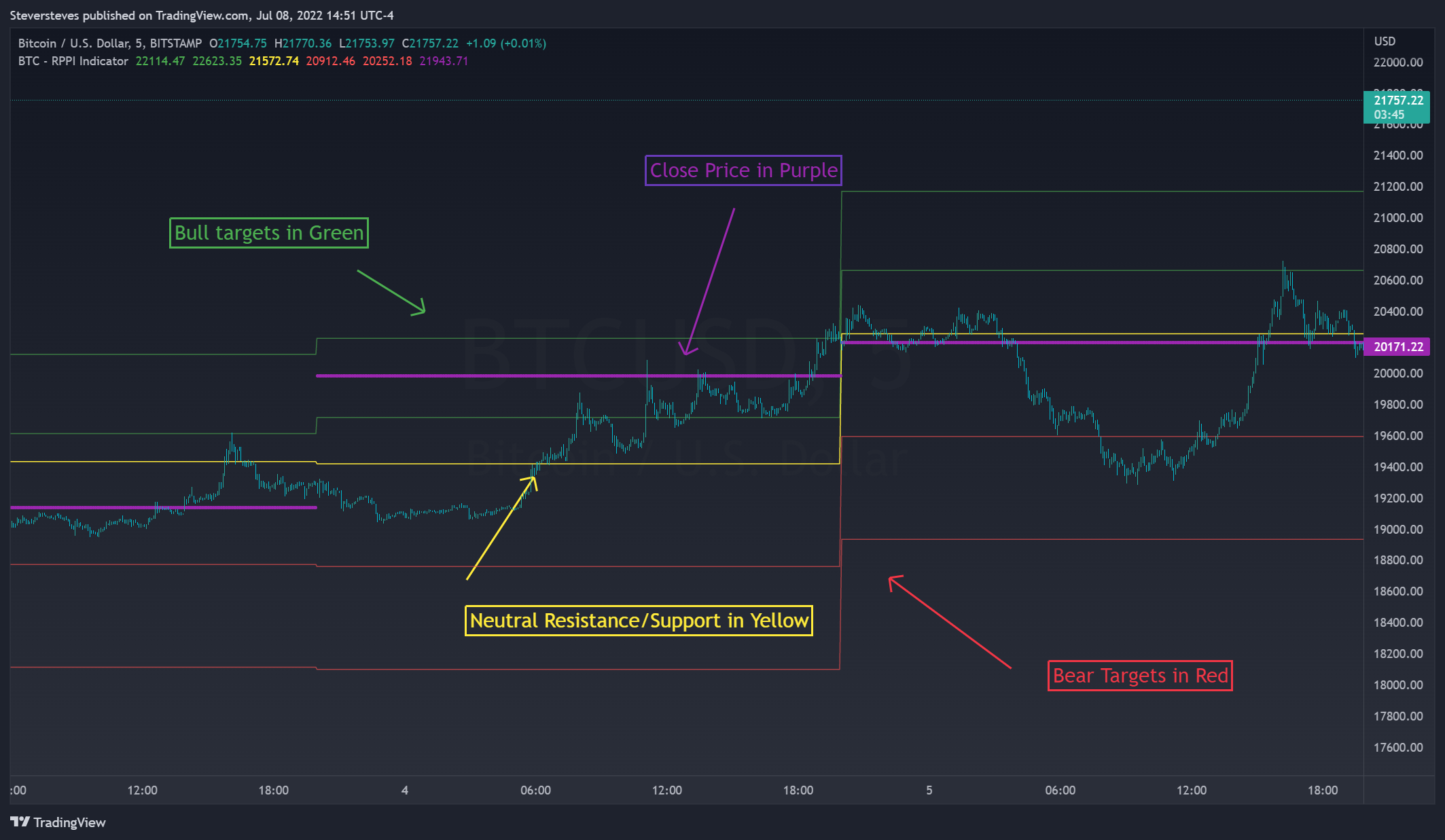 BITSTAMP:BTCUSD Chart Image by Steversteves