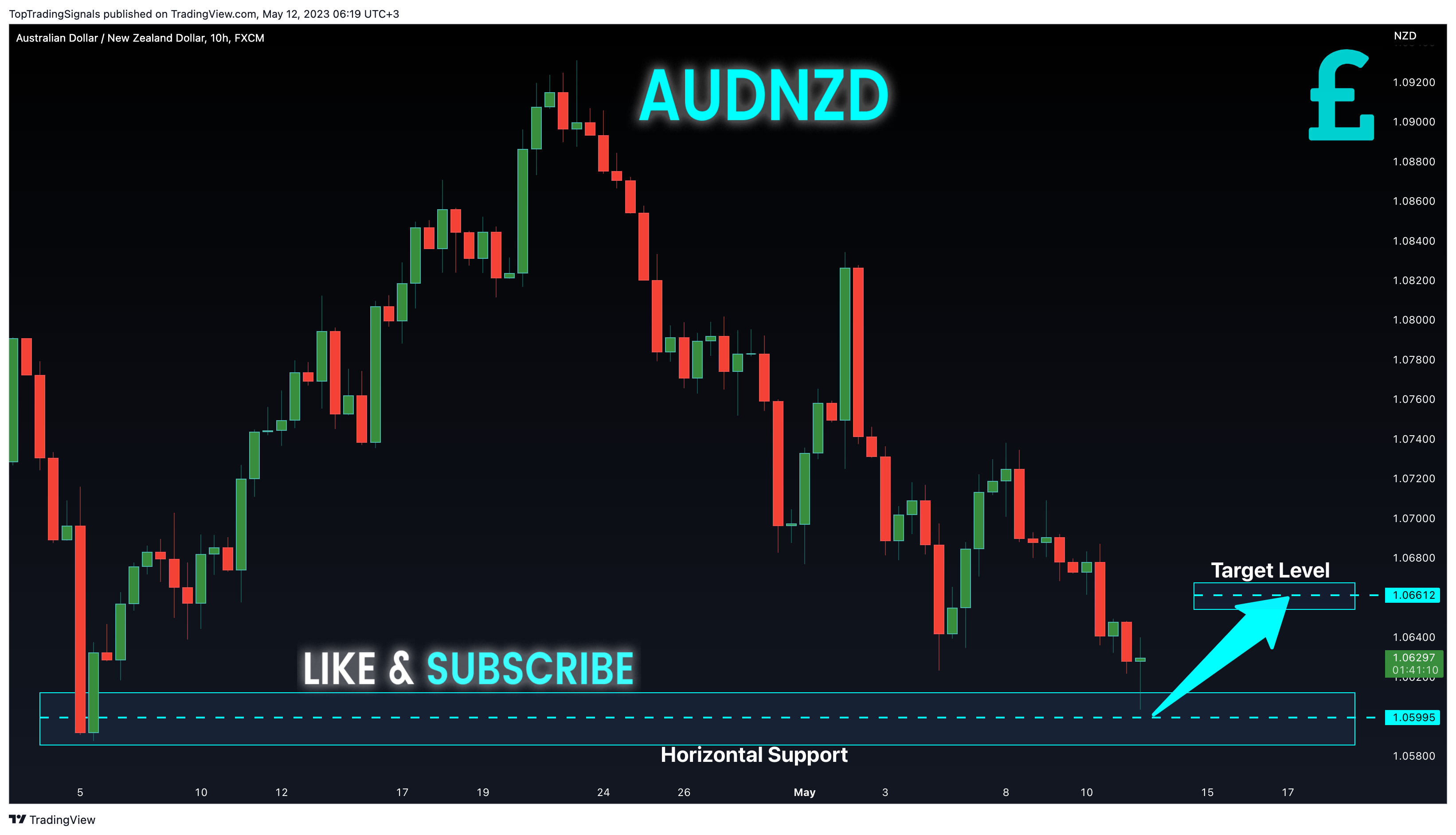 FX:AUDNZD Chart Image by TopTradingSignals