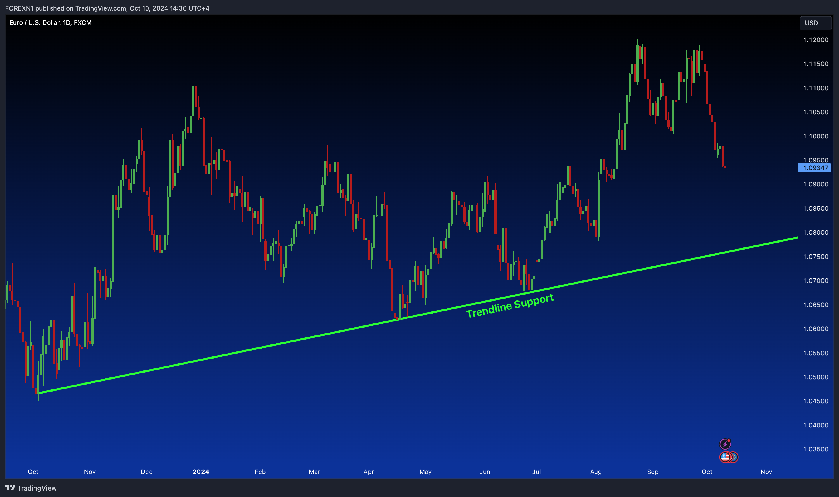FX:EURUSD Chart Image by FOREXN1