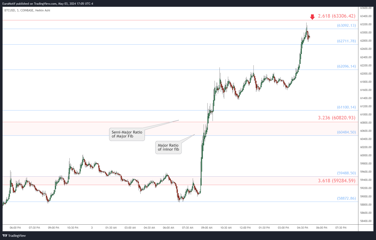 COINBASE:BTCUSD Chart Image by EuroMotif