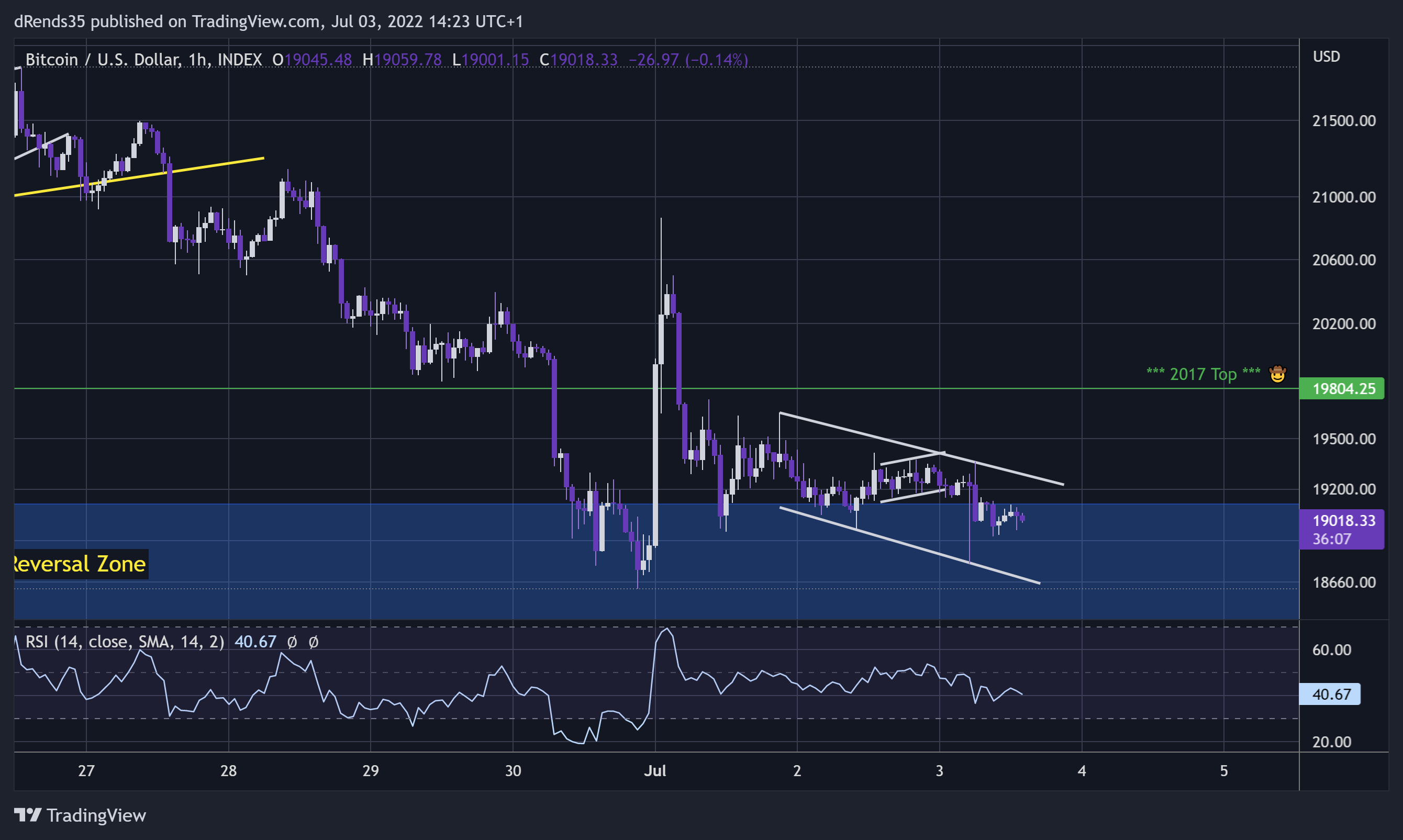 INDEX:BTCUSD Chart Image by dRends35