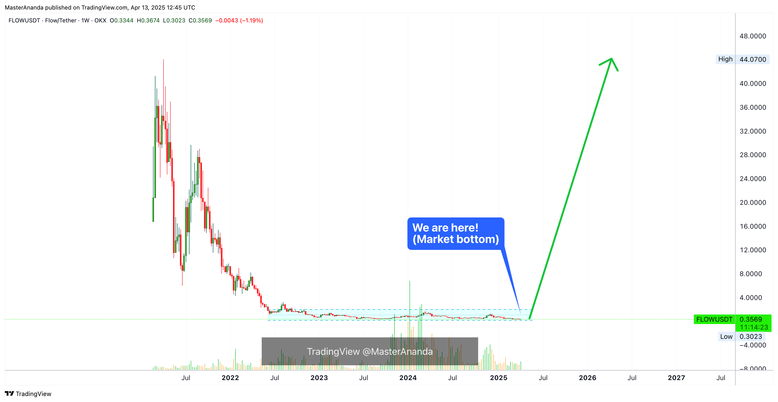 OKX:FLOWUSDT Chart Image by MasterAnanda