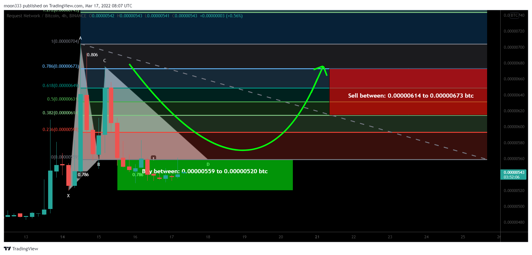 BINANCE:REQBTC Chart Image by moon333