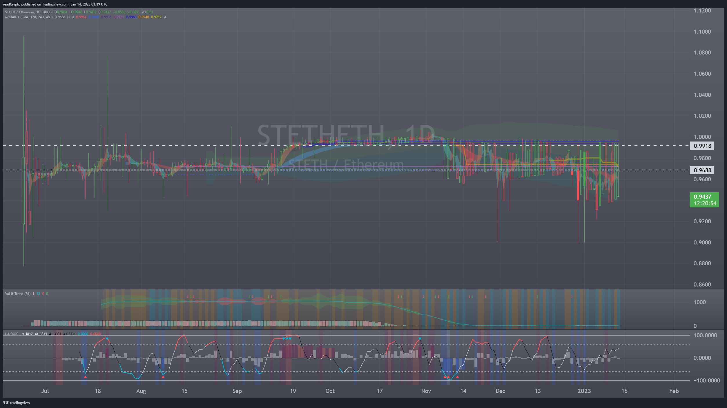 HUOBI:STETHETH Chart Image by readCrypto