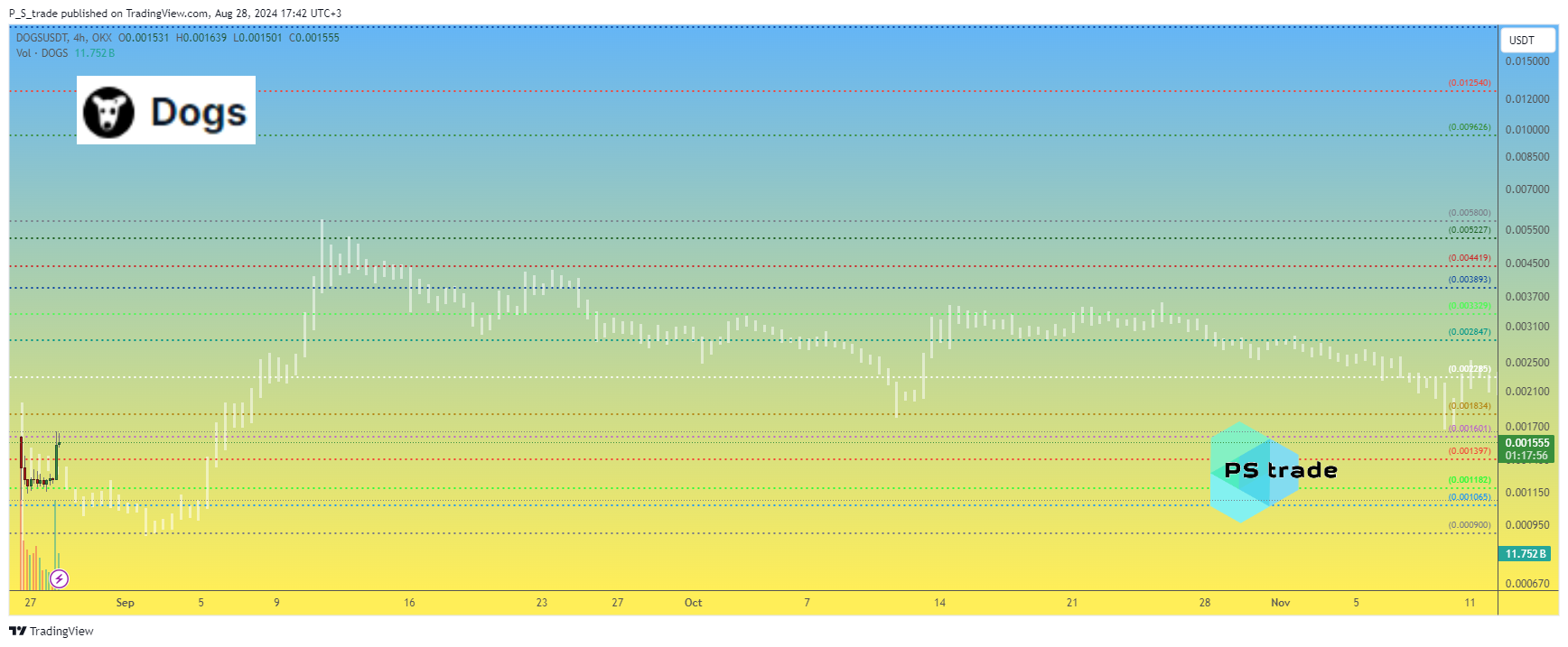 OKX:DOGSUSDT Chart Image by P_S_trade