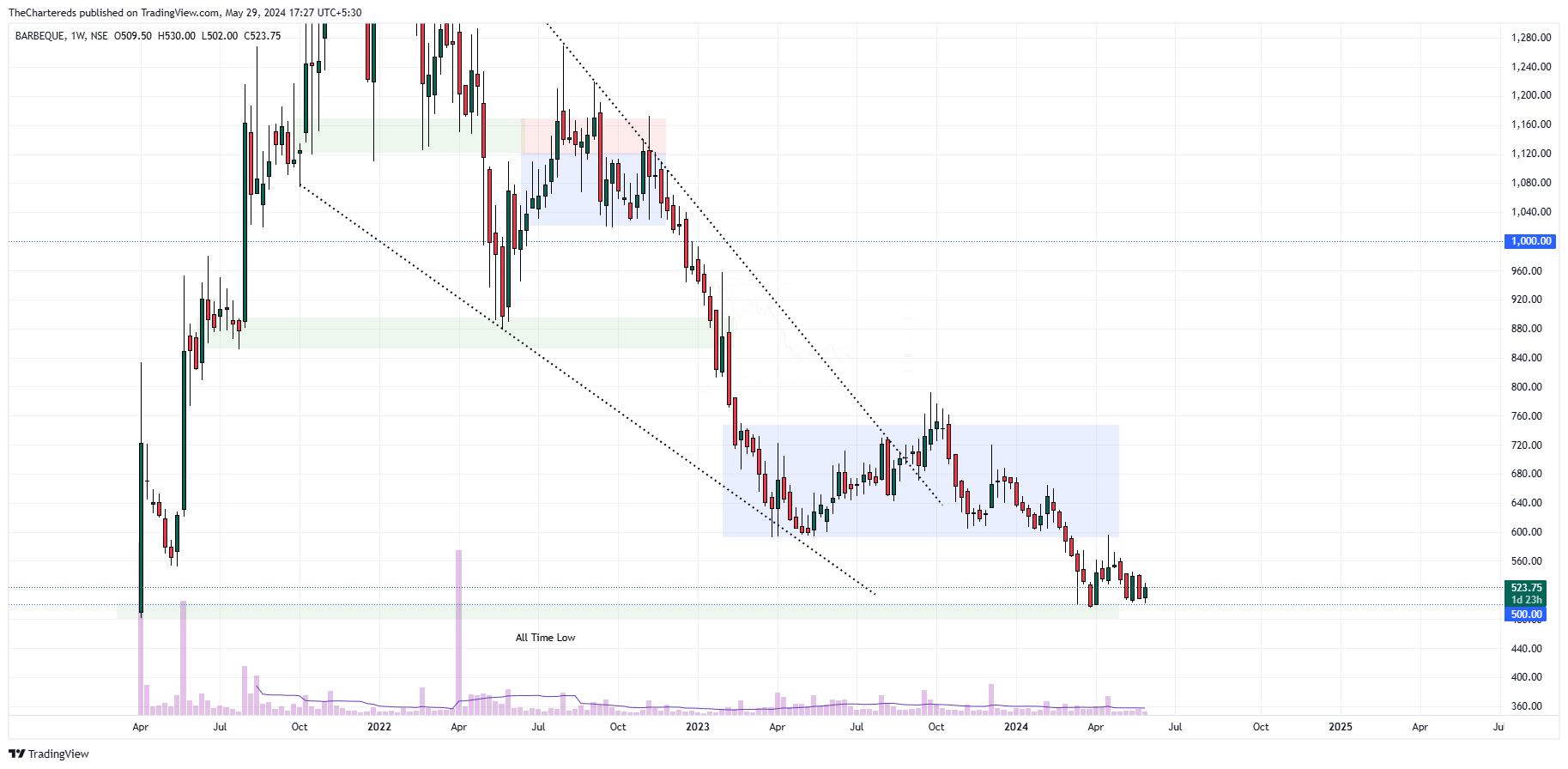 NSE:BARBEQUE Chart Image by TheChartereds