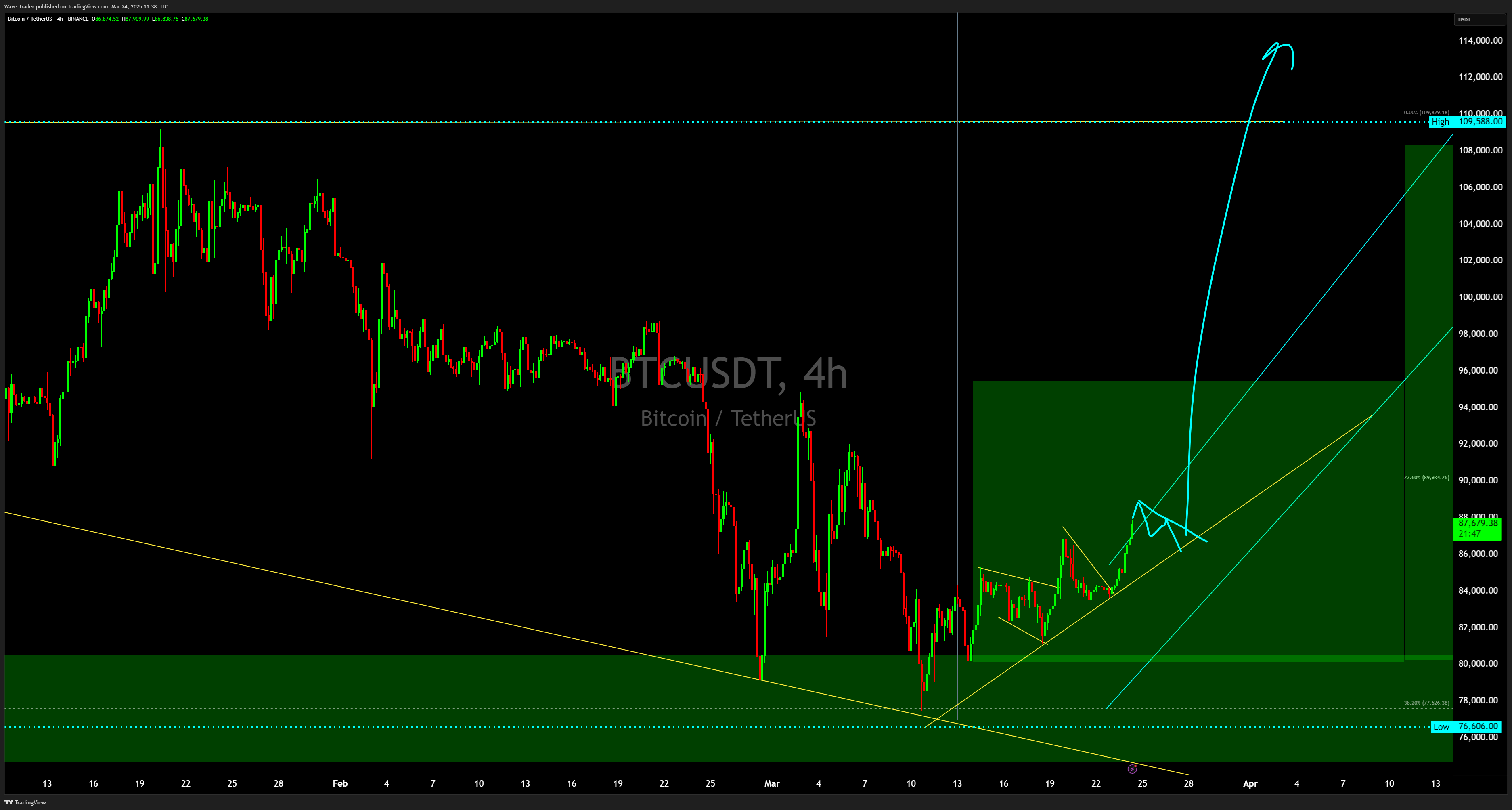 BINANCE:BTCUSDT Chart Image by Wave-Trader