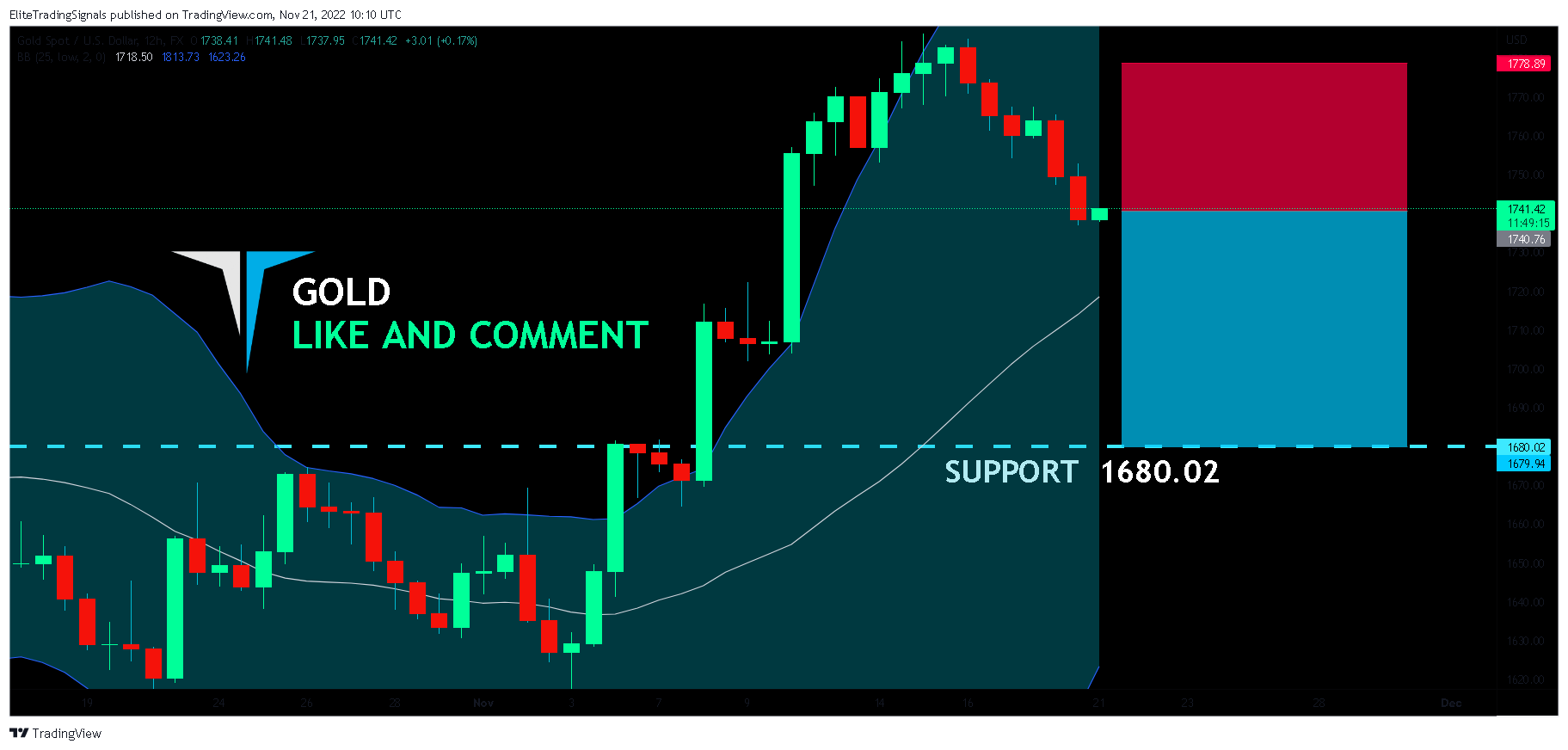 FX:XAUUSD Chart Image by EliteTradingSignals