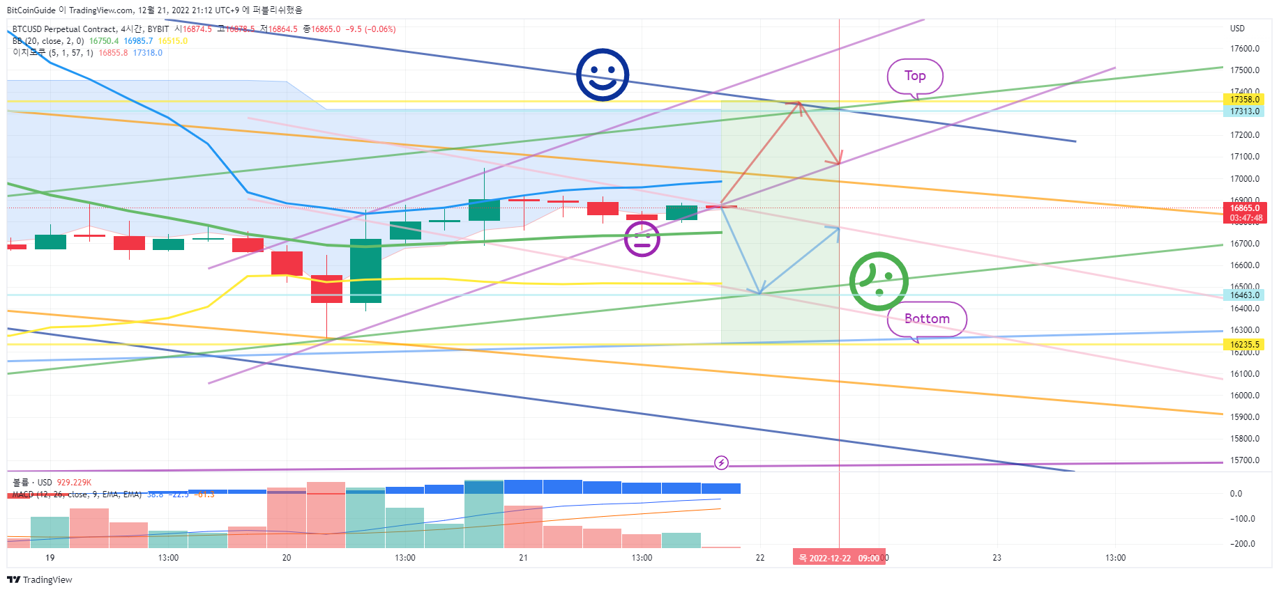 BYBIT:BTCUSD.P Chart Image by BitCoinGuide