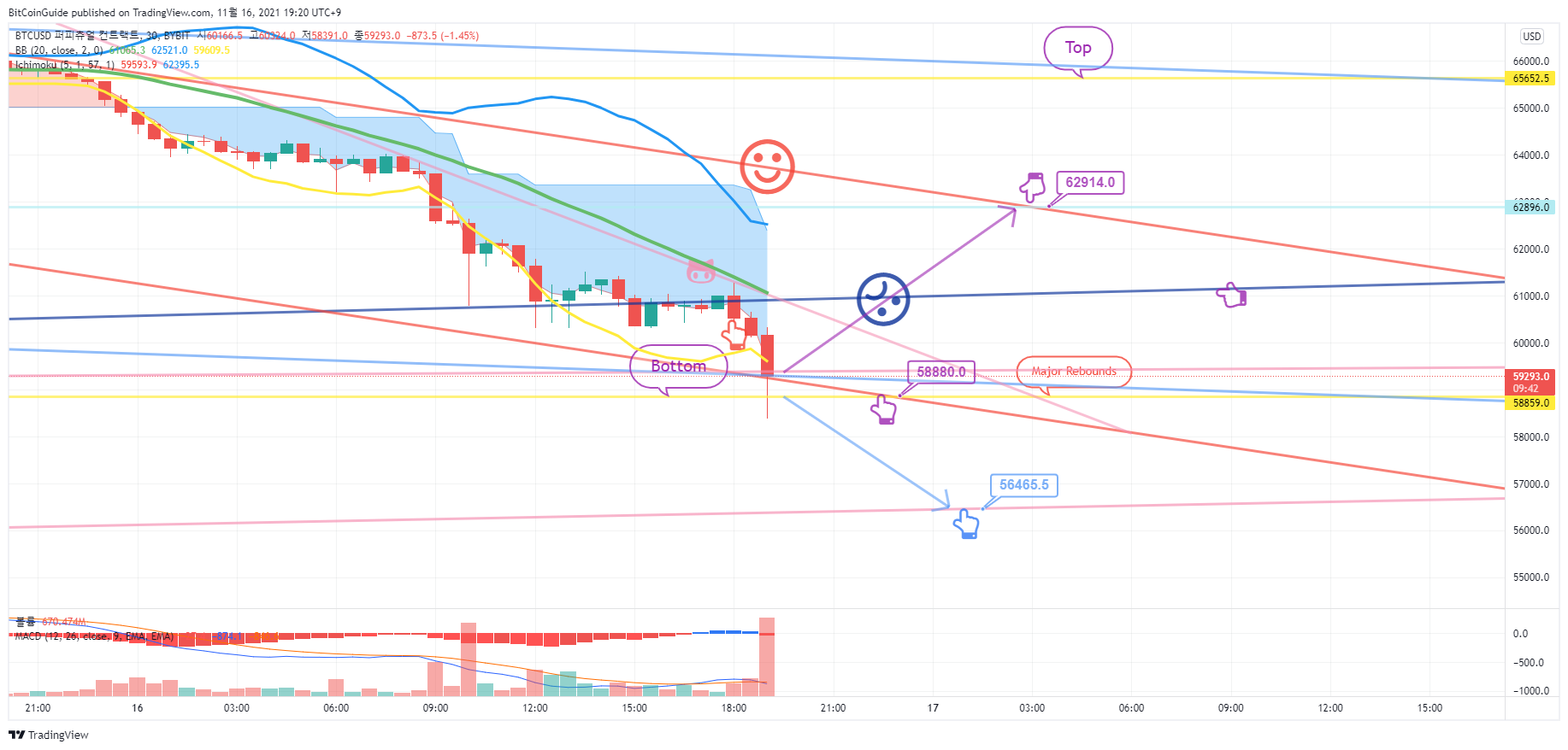BYBIT:BTCUSD Chart Image by BitCoinGuide