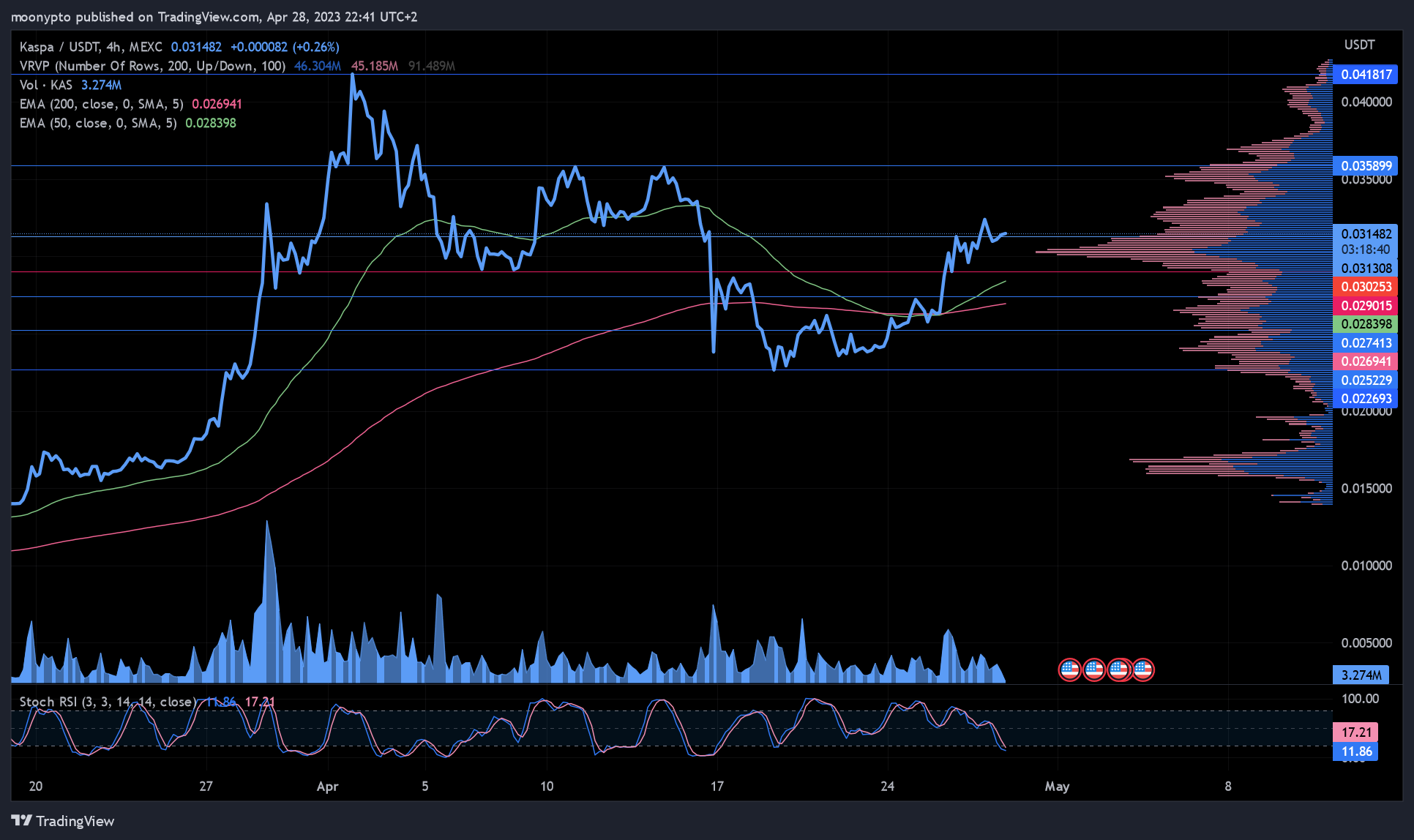 MEXC:KASUSDT Chart Image by moonypto