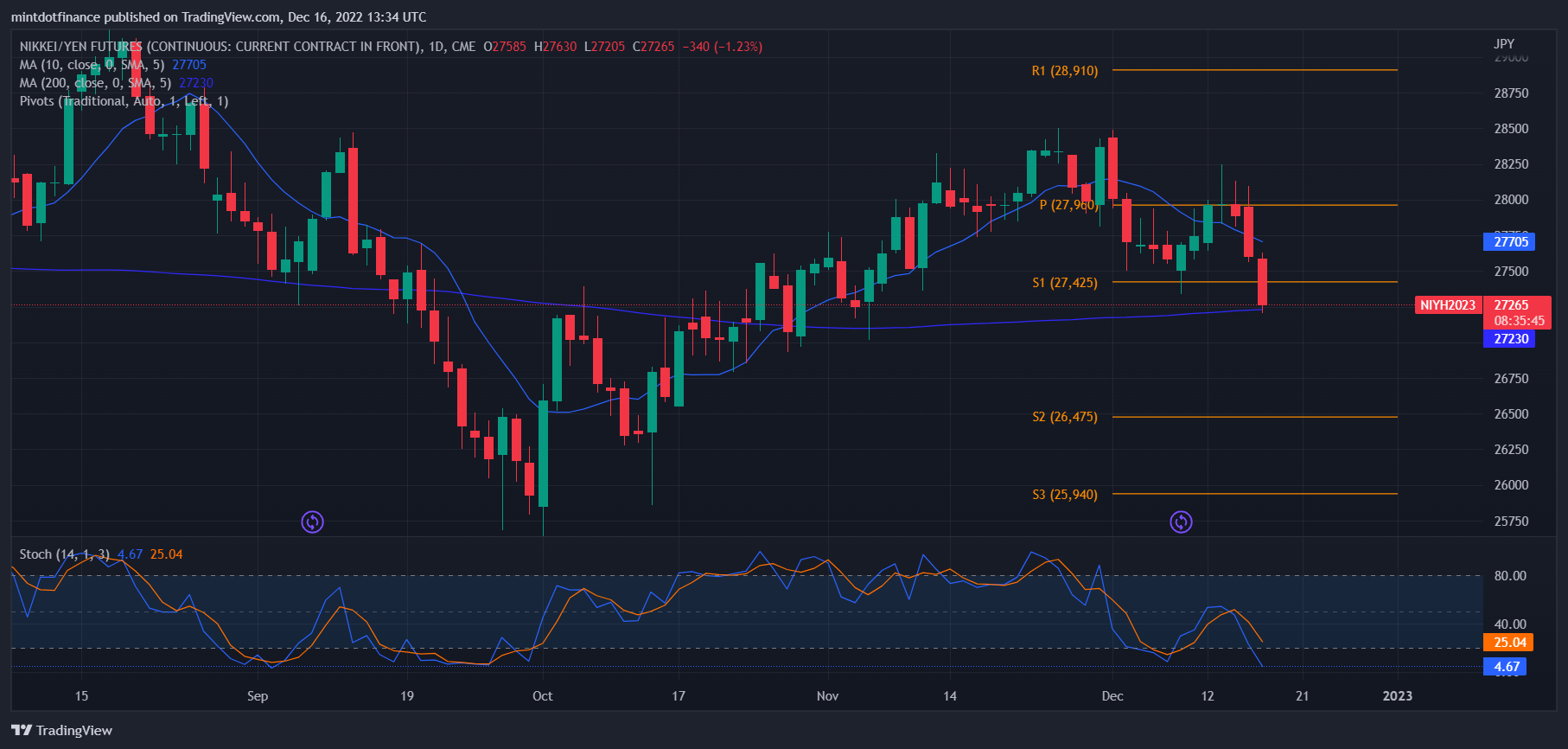 CME:NIY1! Chart Image by mintdotfinance