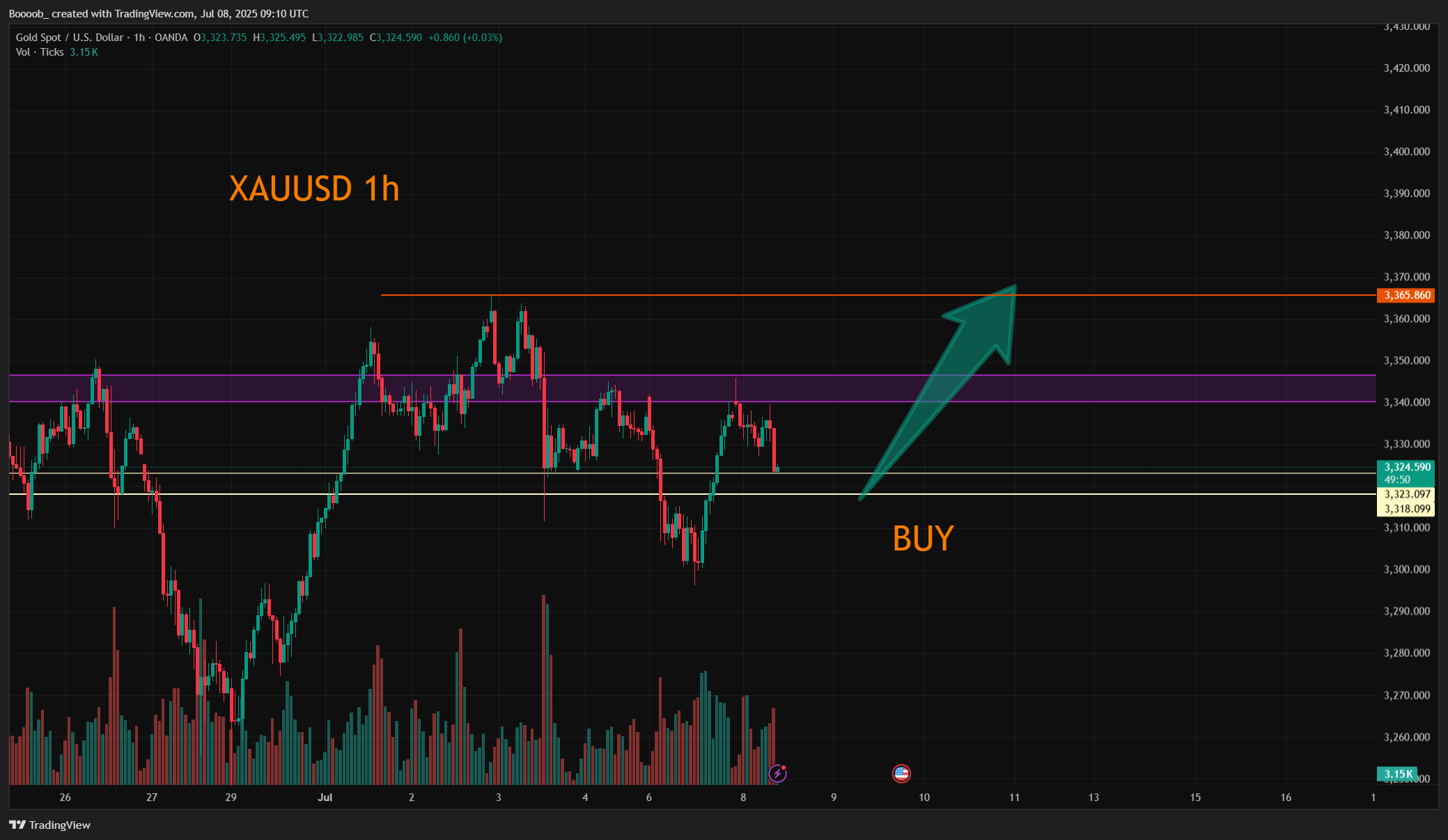 OANDA:XAUUSD Chart Image by Boooob_