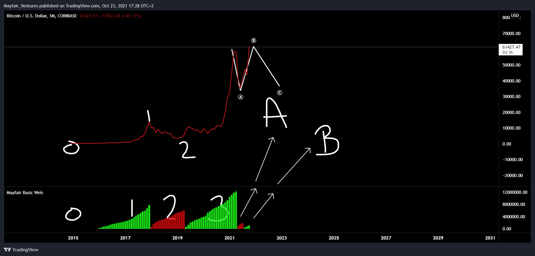 COINBASE:BTCUSD Chart Image by Mayfair_Ventures
