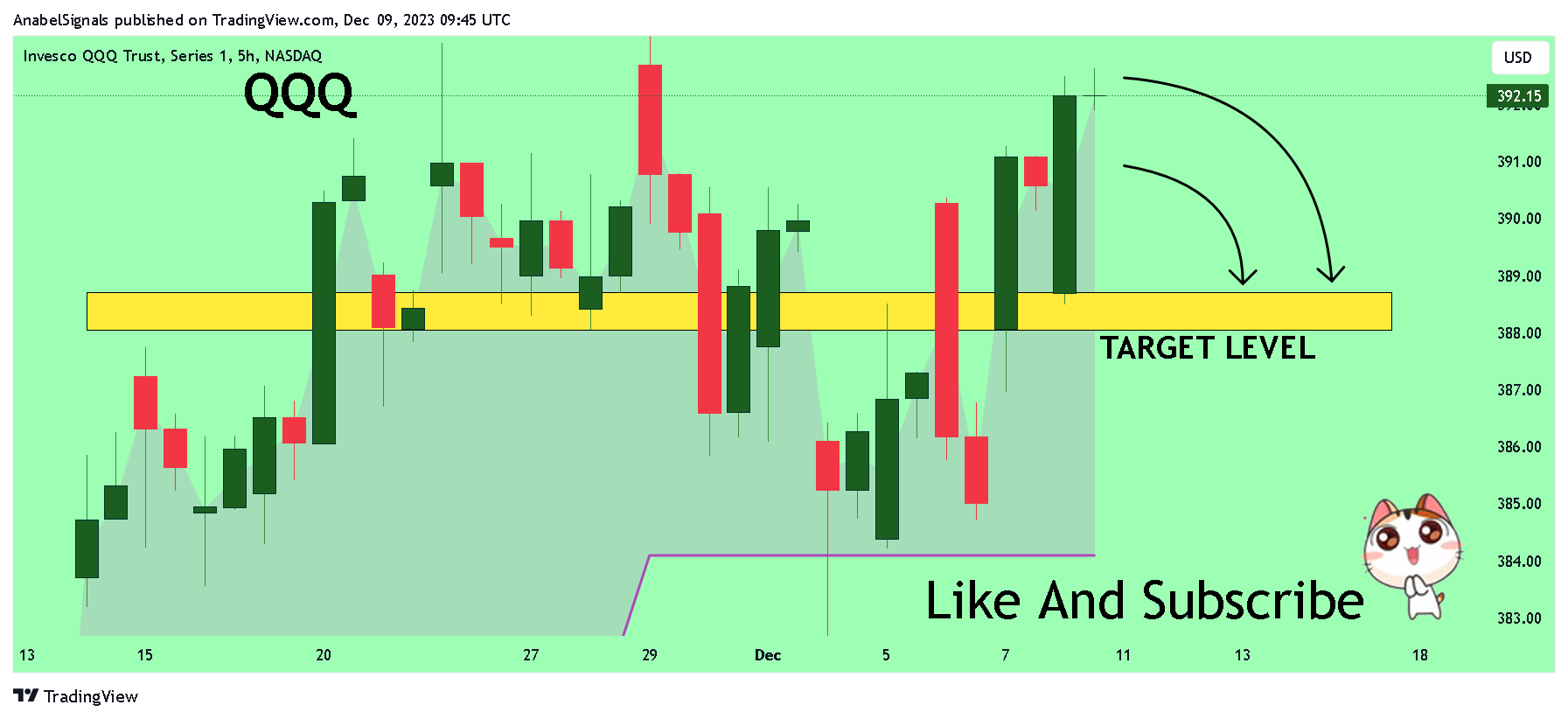 BATS:QQQ Chart Image by AnabelSignals