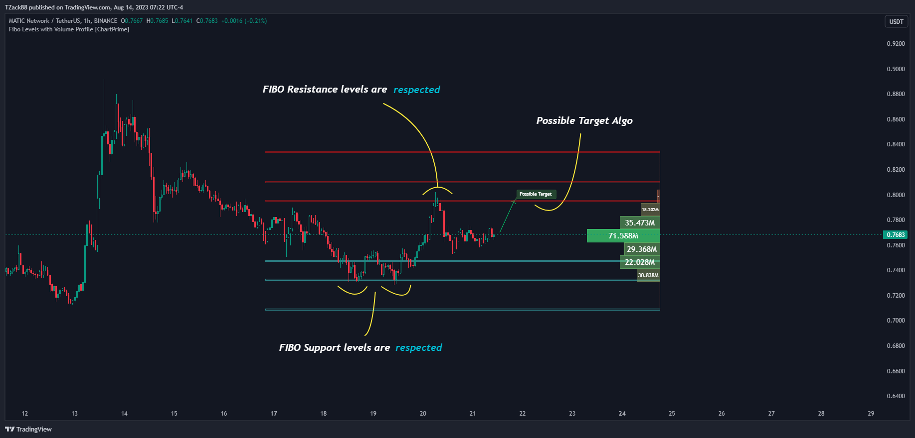 BINANCE:MATICUSDT Chart Image by TZack88