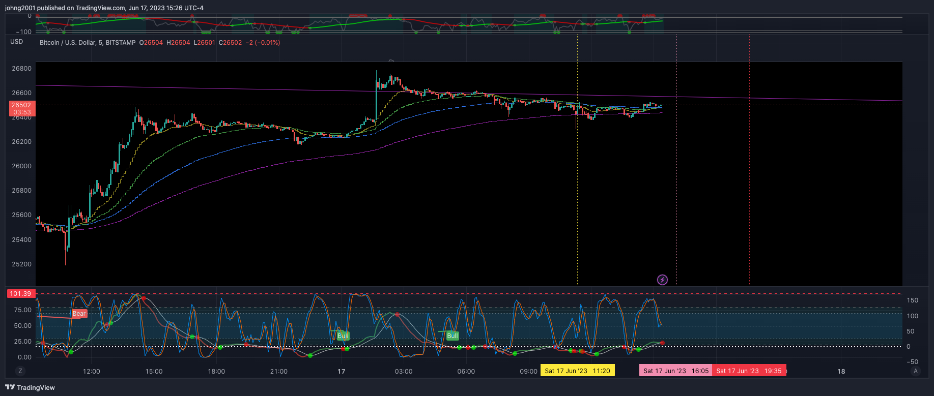 BITSTAMP:BTCUSD Chart Image by johng2001