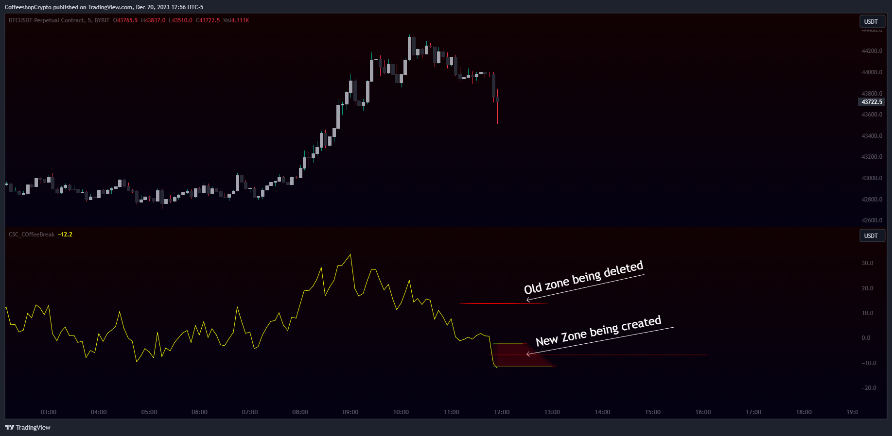 BYBIT:BTCUSDT.P Chart Image by CoffeeshopCrypto
