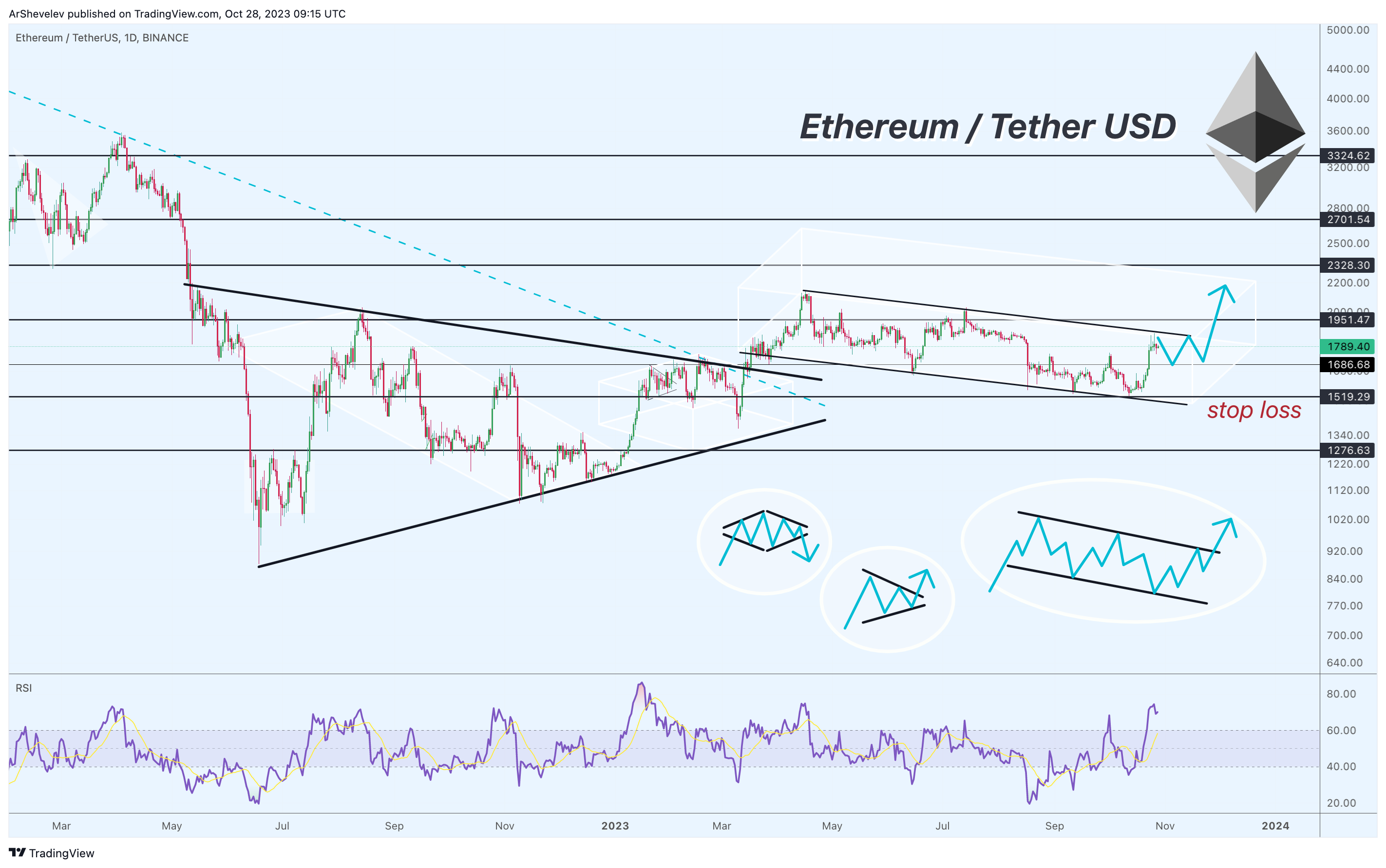 BINANCE:ETHUSDT Chart Image by ArShevelev