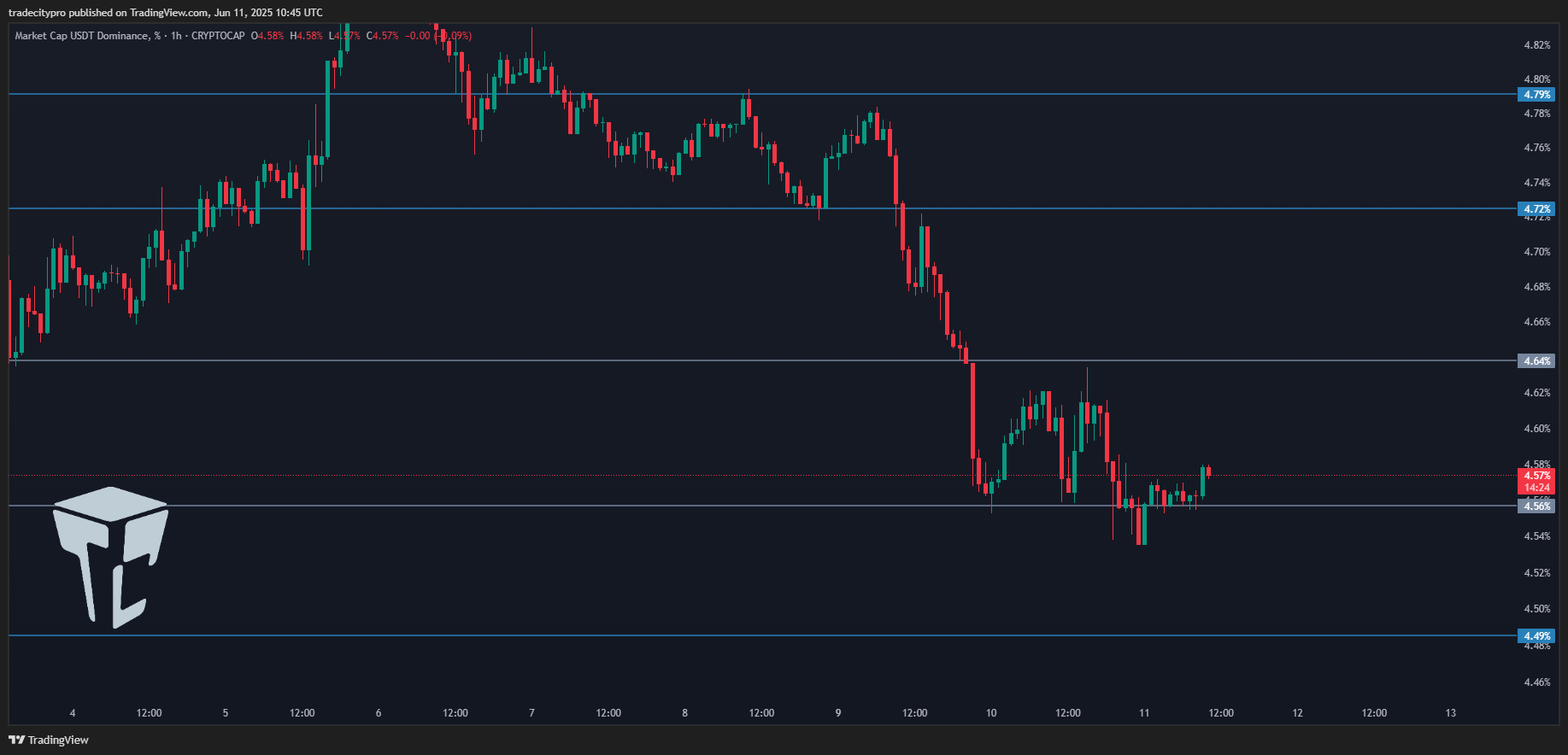 CRYPTOCAP:USDT.D Chart Image by tradecitypro