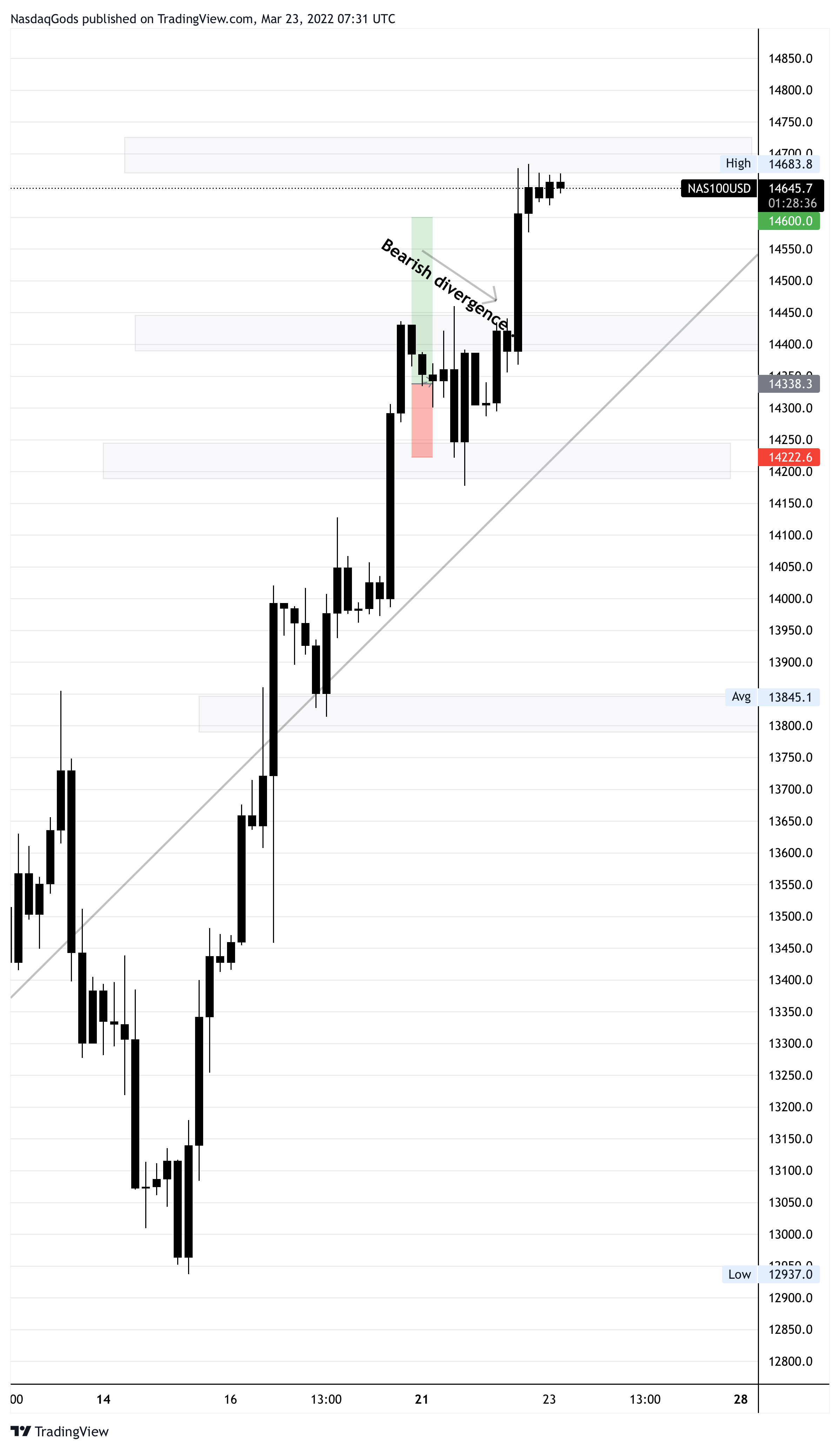 OANDA:NAS100USD Chart Image by lazyluchi