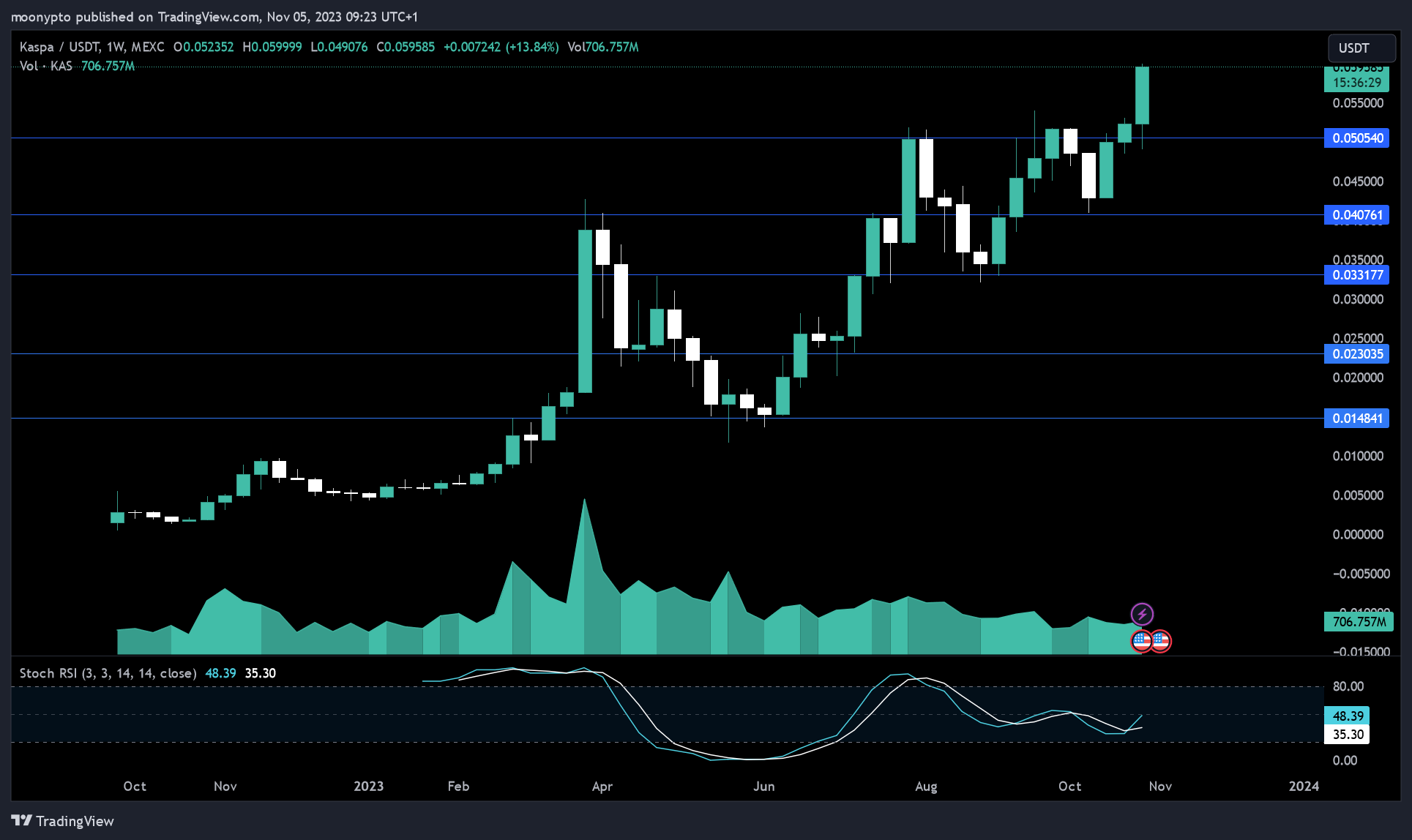 MEXC:KASUSDT Chart Image by moonypto