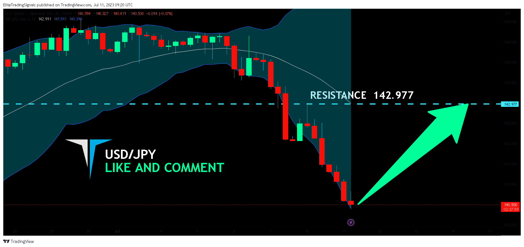 FX:USDJPY Chart Image by EliteTradingSignals