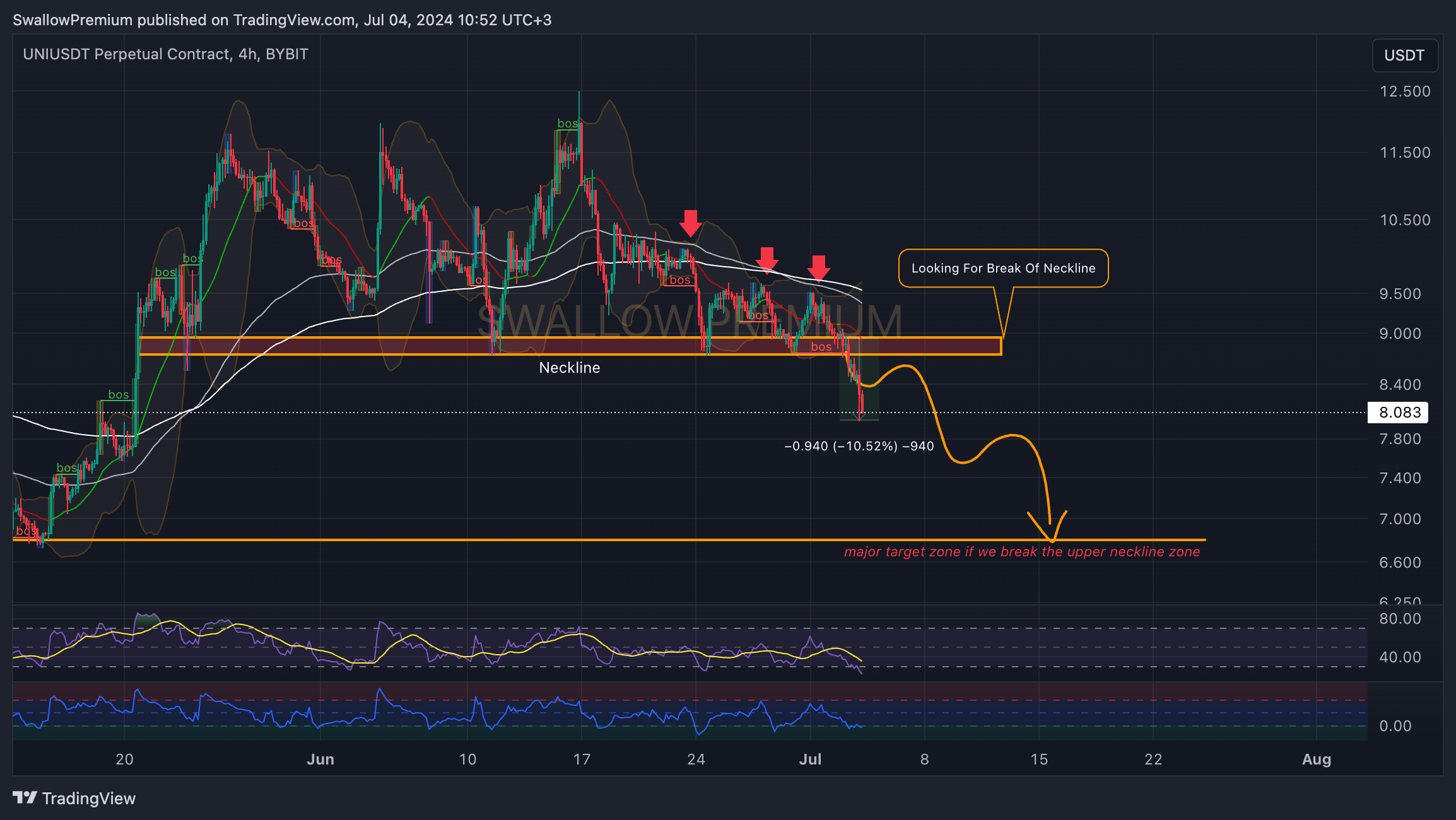 BYBIT:UNIUSDT.P Chart Image by SwallowAcademy