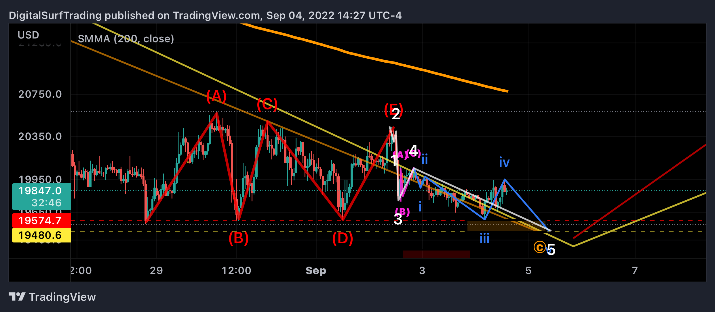 BITFINEX:BTCUSD Chart Image by DigitalSurfTrading