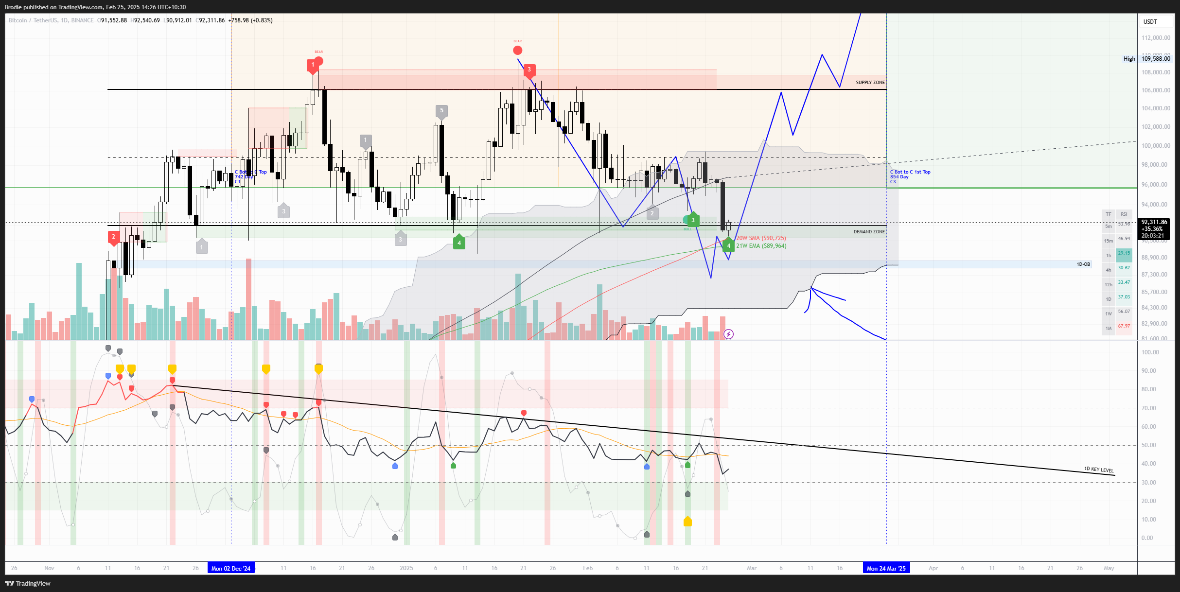 BINANCE:BTCUSDT Chart Image by Brodie