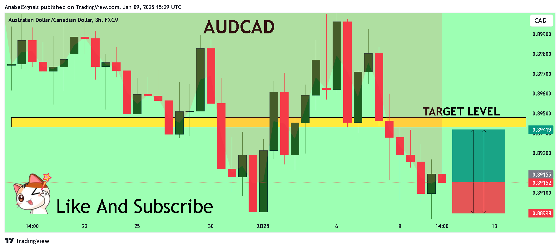 FX:AUDCAD Chart Image by AnabelSignals