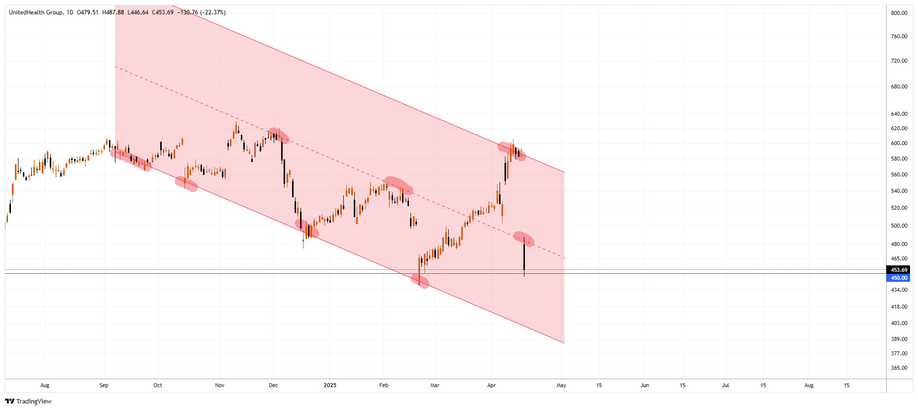 UNH Chart Image