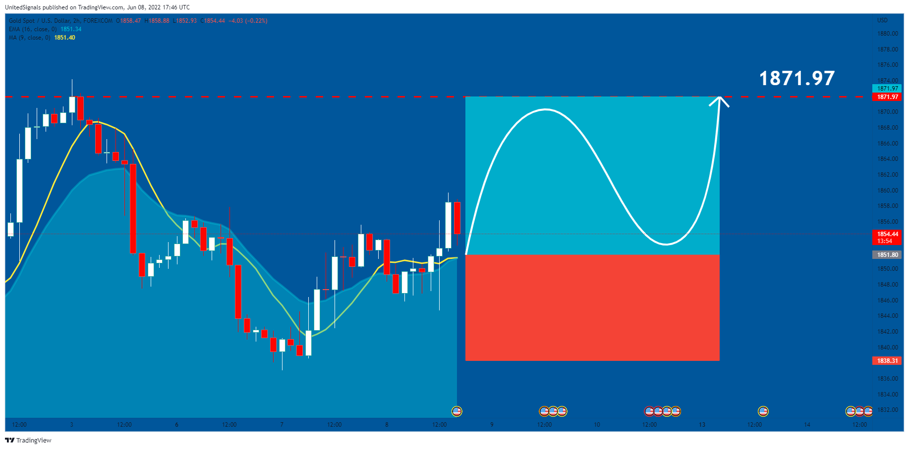 FOREXCOM:XAUUSD Chart Image by UnitedSignals