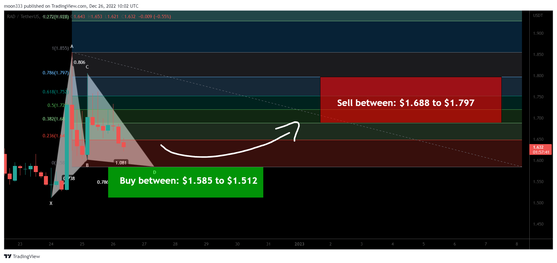 BINANCE:RADUSDT Chart Image by moon333