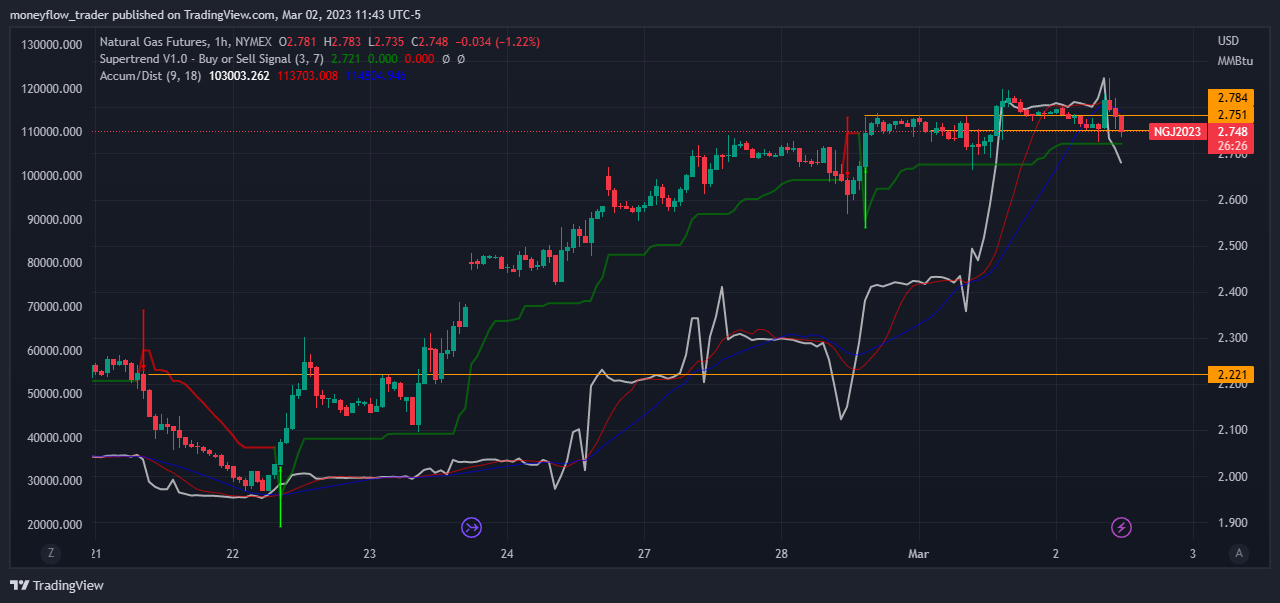 NYMEX:NG1! Chart Image by moneyflow_trader