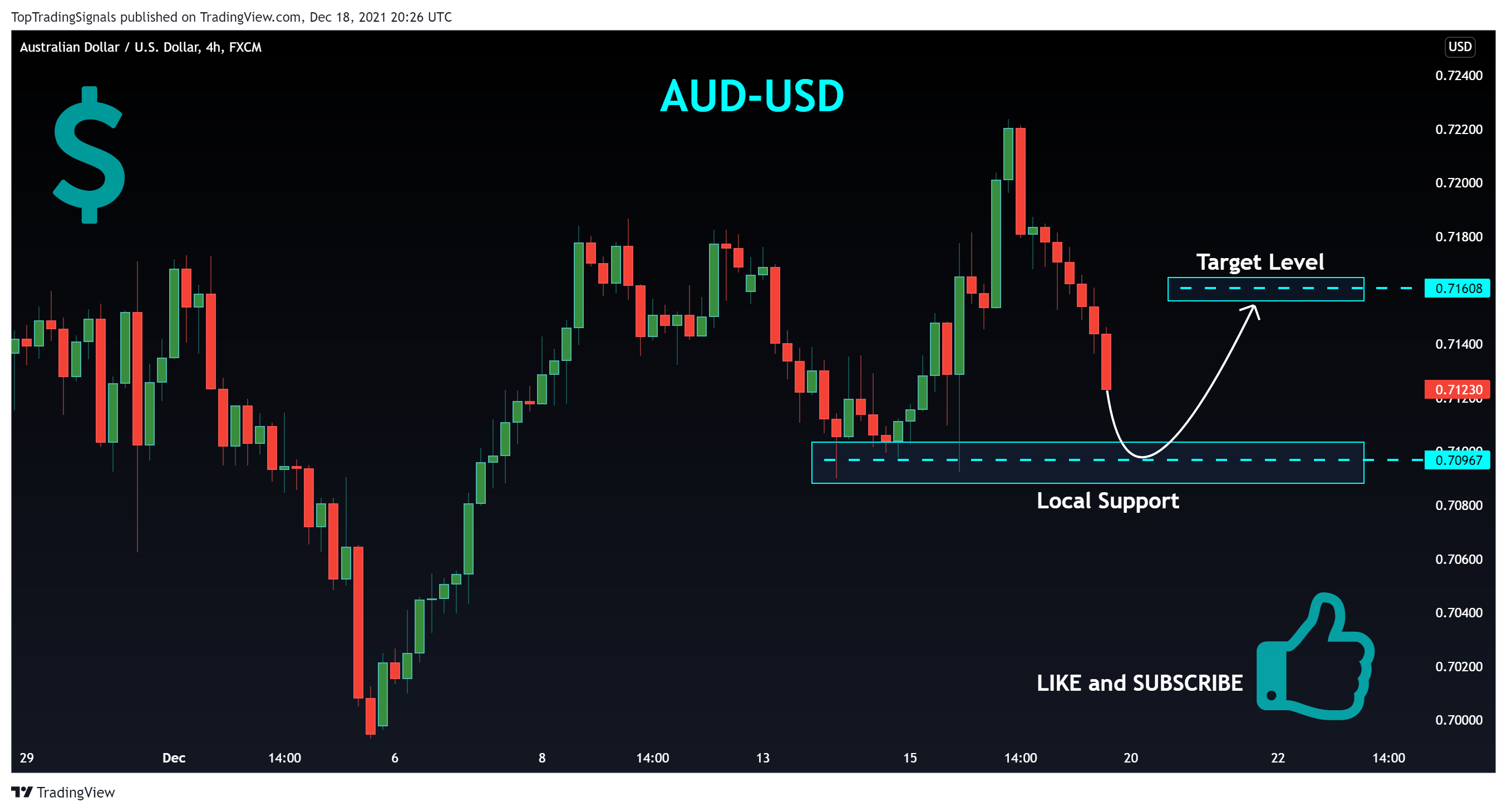 FX:AUDUSD Chart Image by TopTradingSignals