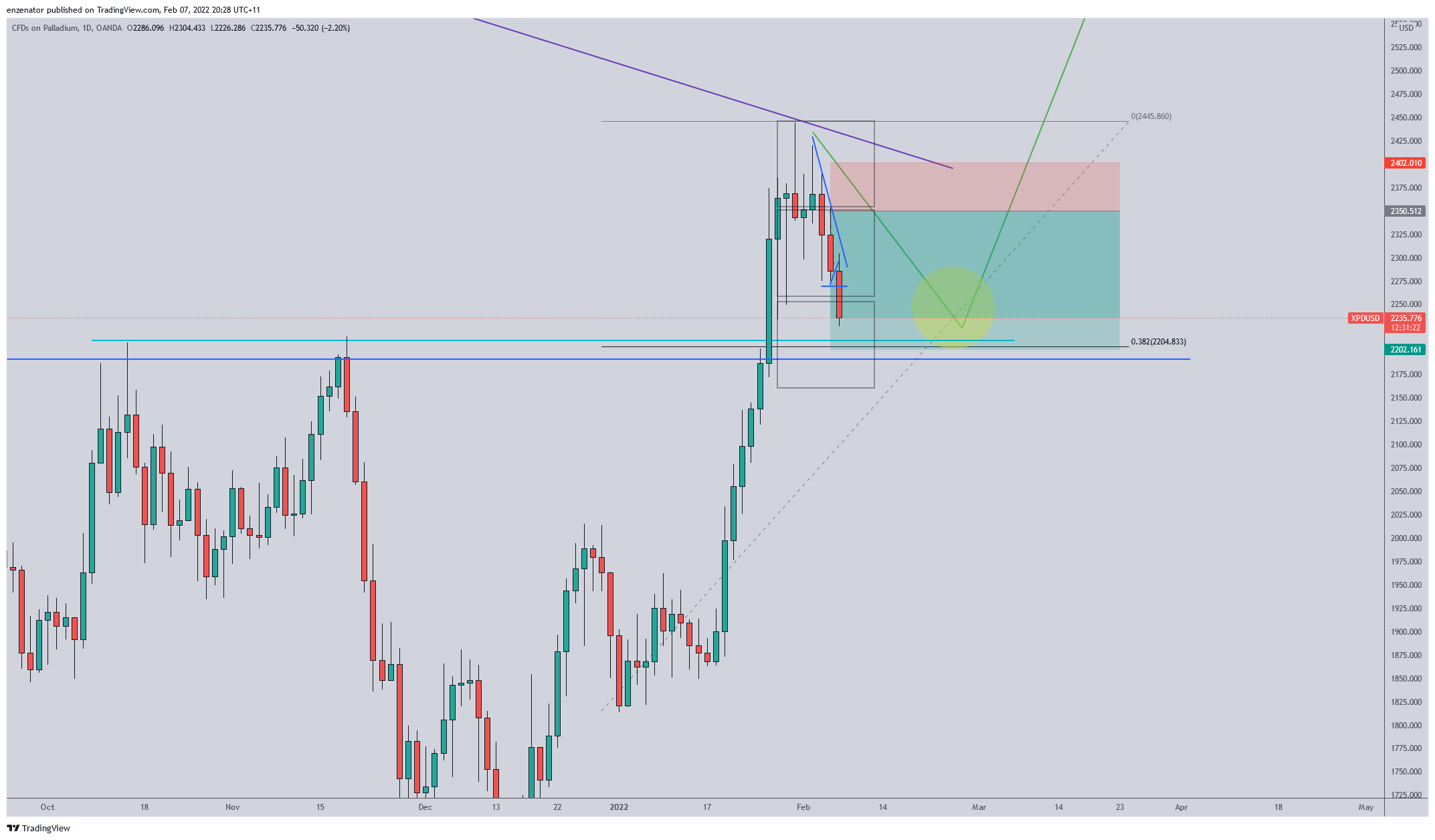 OANDA:XPDUSD Chart Image by enzenator