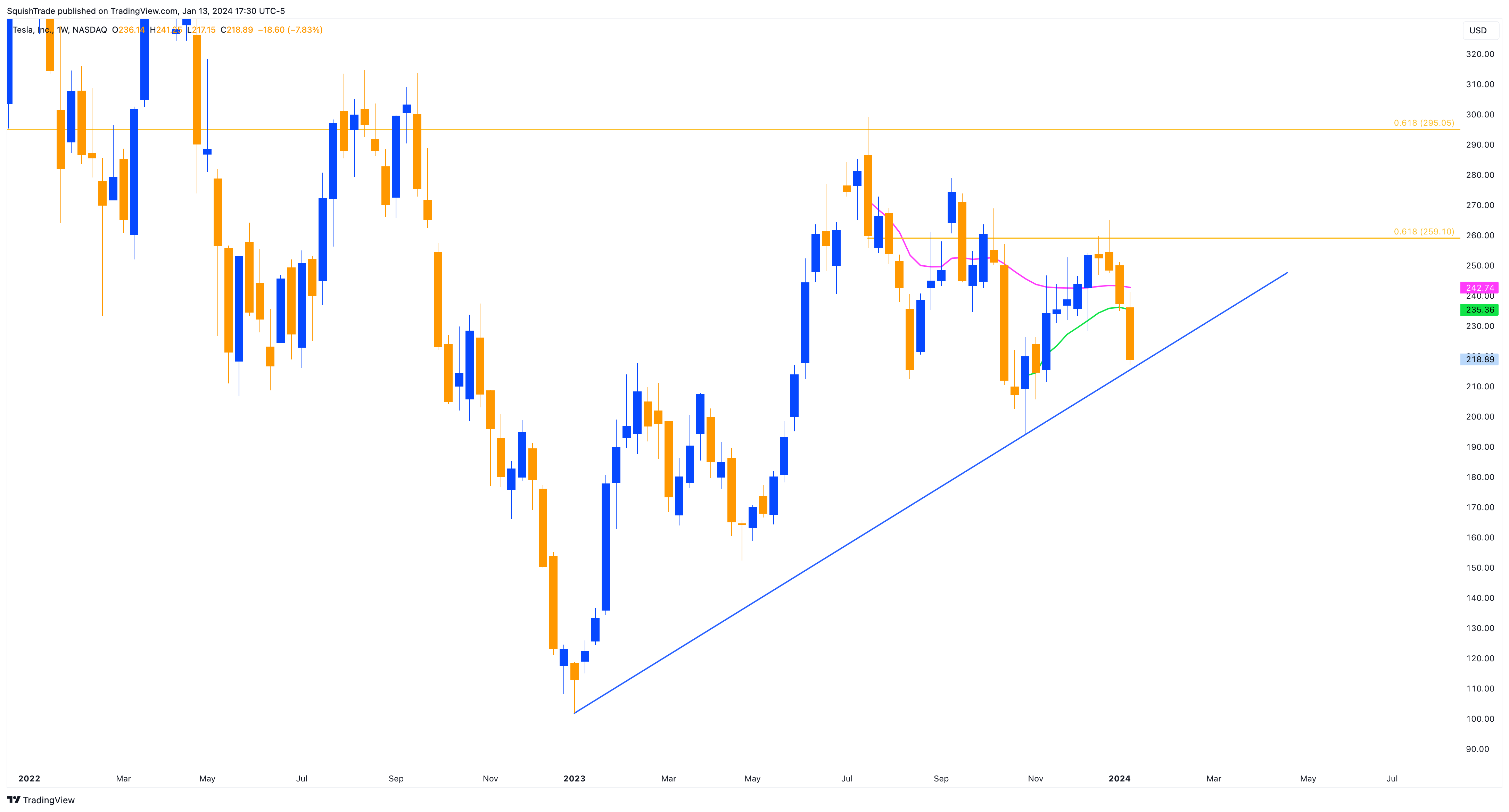 BATS:TSLA Chart Image by SquishTrade