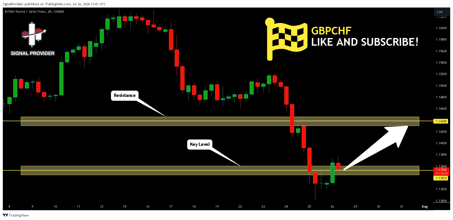 OANDA:GBPCHF Chart Image by SignalProvider