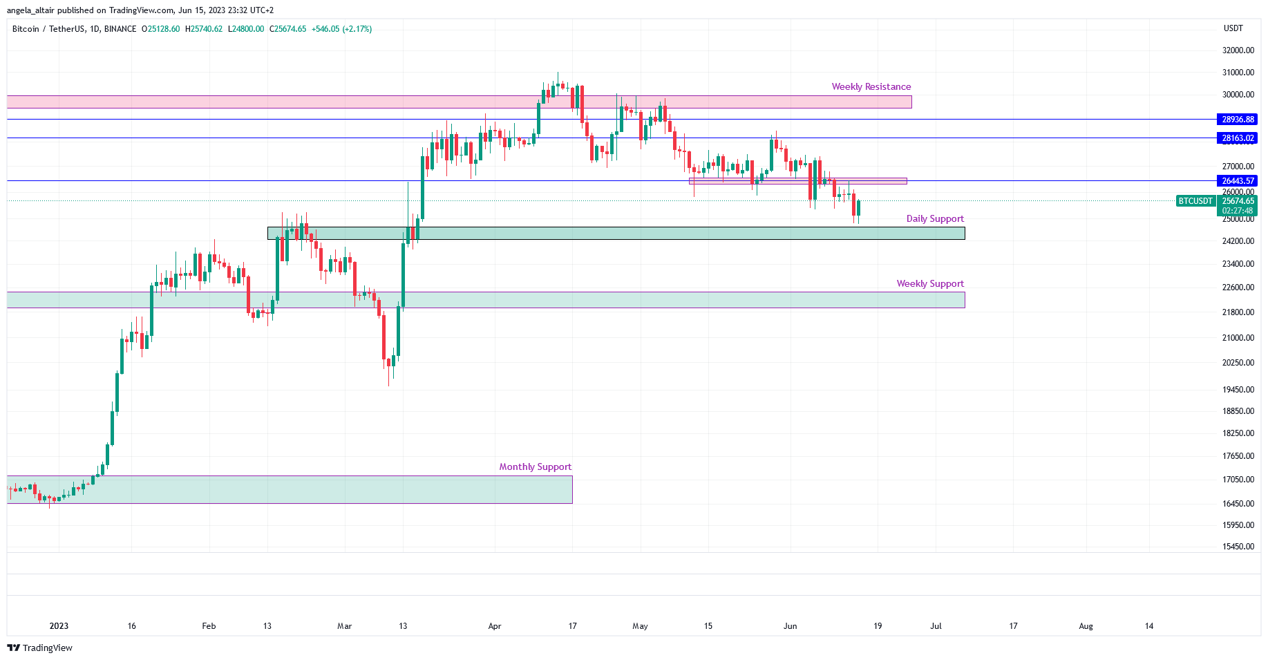 BINANCE:BTCUSDT Chart Image by angela_altair
