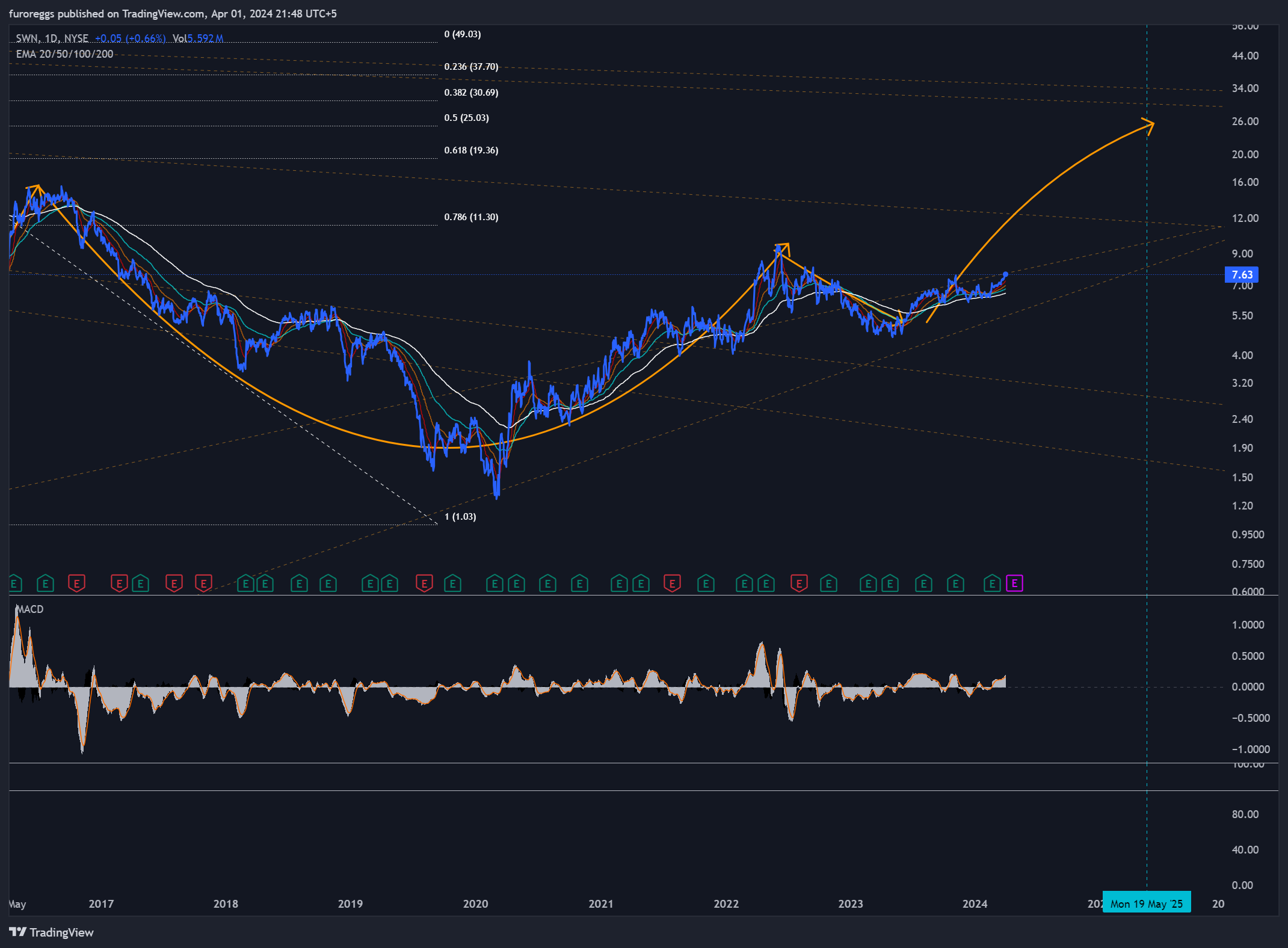 BATS:SWN Chart Image by furoreggs
