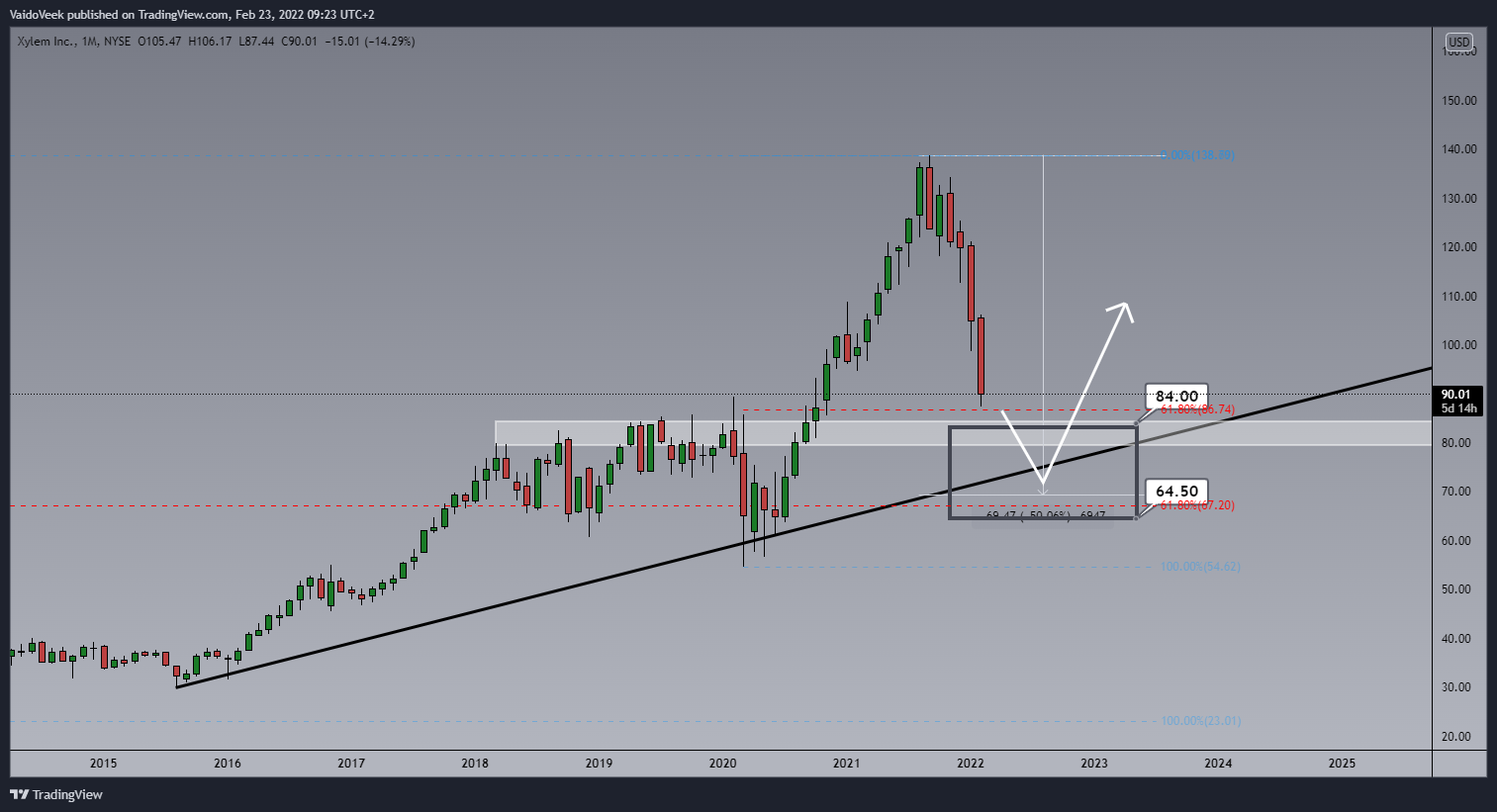 NYSE:XYL Chart Image by VaidoVeek