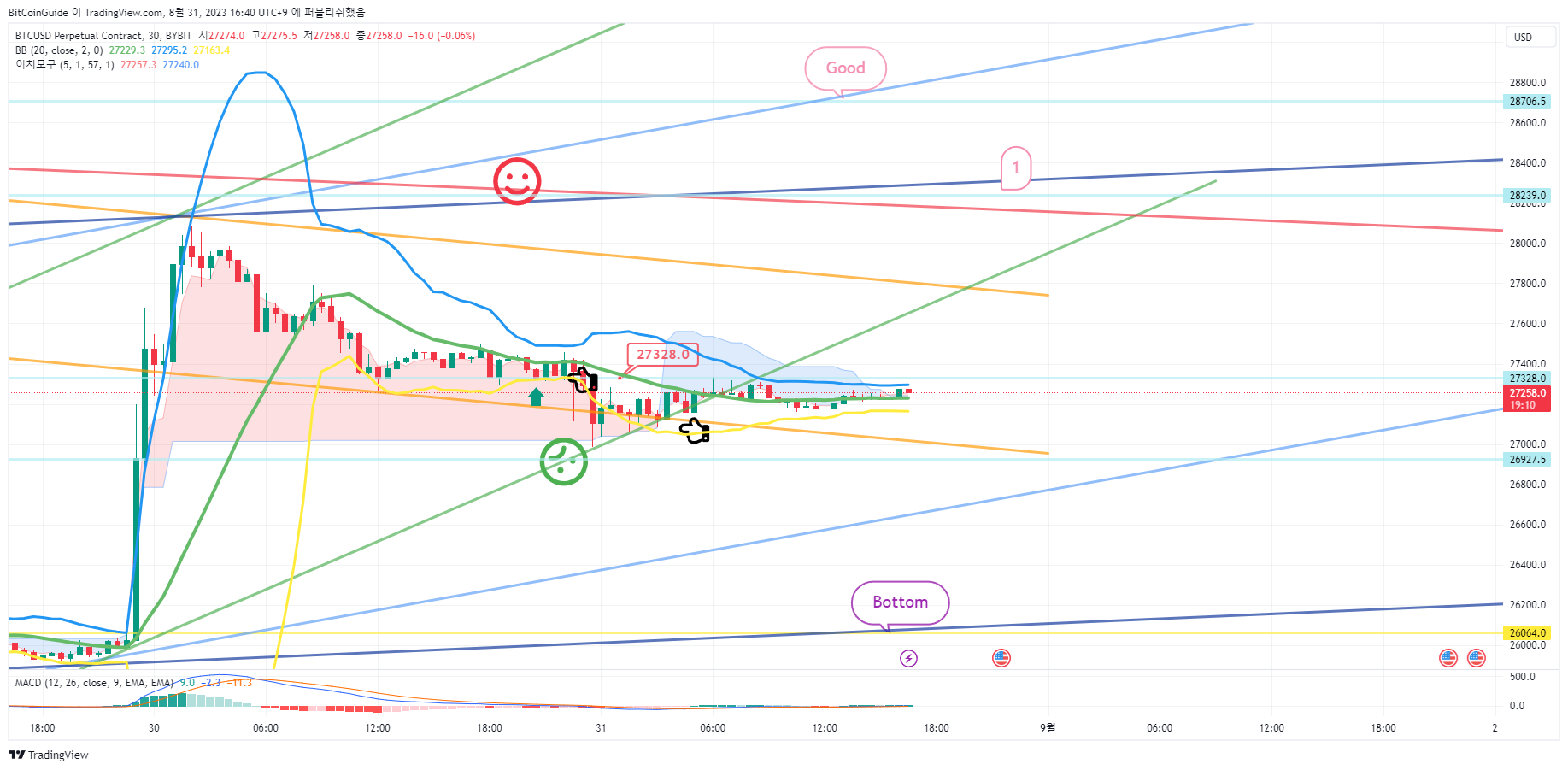BYBIT:BTCUSD.P Chart Image by BitCoinGuide