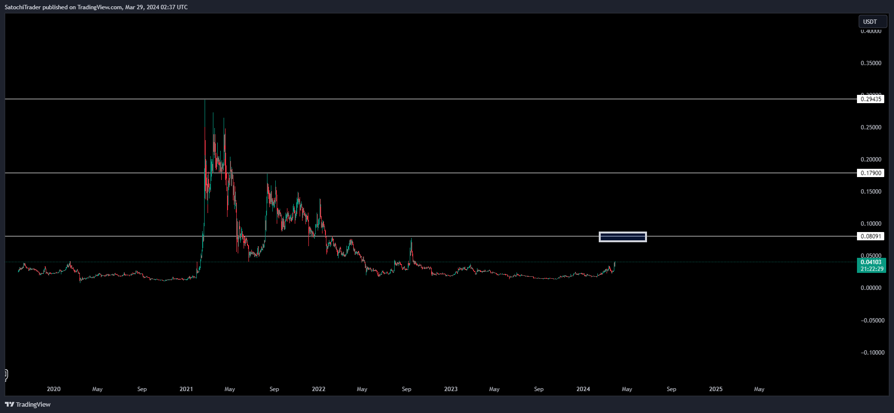 BINANCE:RVNUSDT Chart Image by SatochiTrader